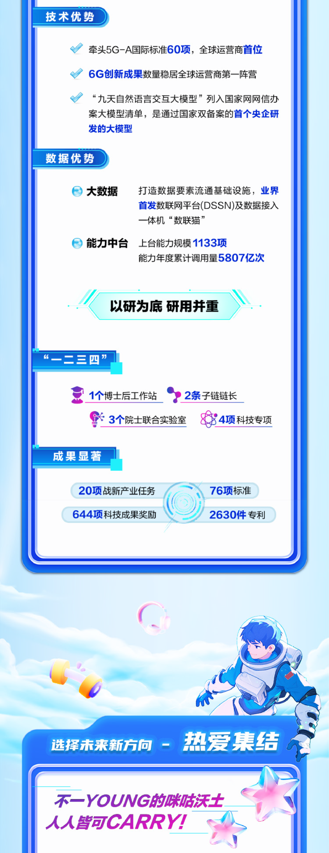 <p>技术优势</p>
<p>牵头5G-A国际标准60项，全球运营商首位</p>
<p>6G创新成果数量稳居全球运营商第一阵营</p>
<p>“九天自然语言交互大模型”列入国家网网信办<br/>案大模型清单，是通过国家双备案的首个央企研<br/>发的大模型</p>
<p>数据优势</p>
<p>大数据</p>
<p>打造数据要素流通基础设施，业界<br/>首发数联网平台(DSSN)及数据接入<br/>一体机“数联猫’</p>
<p>能力中台</p>
<p>上台能力规模1133项</p>
<p>能力年度累计调用量5807亿次</p>
<p>以研为底研用并重</p>
<p>二三四”</p>
<p>1个博士后工作站<br/>2条子链链长<br/>3个院士联合实验室</p>
<p>884项科技专项</p>
<p>成果显著</p>
<p>20项战新产业任务<br/>644项科技成果奖励</p>
<p>76项标准<br/>2630件专利</p>
<p>选择未来新方向 -<br/>热爱集结</p>
<p>不一YOUNG的咪咕沃土<br/>认U皆可CARRY!</p>
