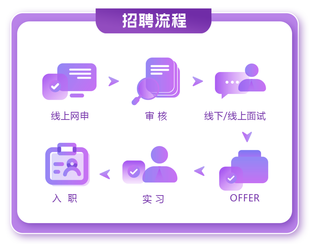 审核线下/线上面试