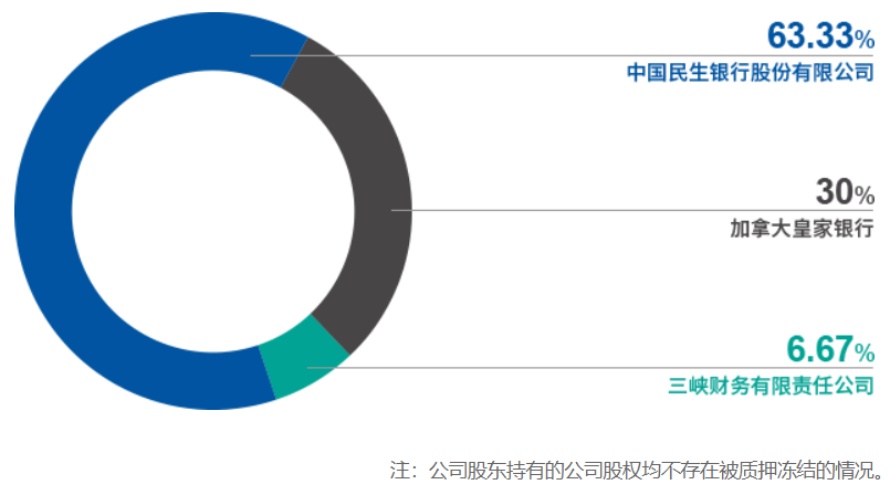 63.33%\\n中国民生银行股份有限公司\\n \\n30%\\n一\\n加拿大皇家银行\\nO\\n注:公司股东持有的公司股权均不存在被质押冻结的情况。\\n三峡财务有限责任公司\\n6.67%\\n