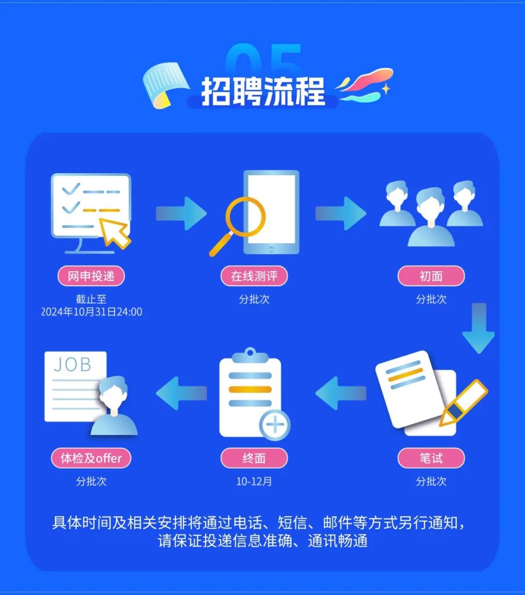 <p>招聘流程</p>
<p>绿</p>
<p>网申投递</p>
<p>截止至</p>
<p>2024年10月31日24:00</p>
<p>在线测评</p>
<p>分批次</p>
<p>初面</p>
<p>分批次</p>
<p>JOB</p>
<p>体检及offer</p>
<p>分批次</p>
<p>终面</p>
<p>10-12月</p>
<p>笔试</p>
<p>分批次</p>
<p>具体时间及相关安排将通过电话、短信、邮件等方式另行通知,</p>
<p>请保证投递信息准确、通讯畅通</p>