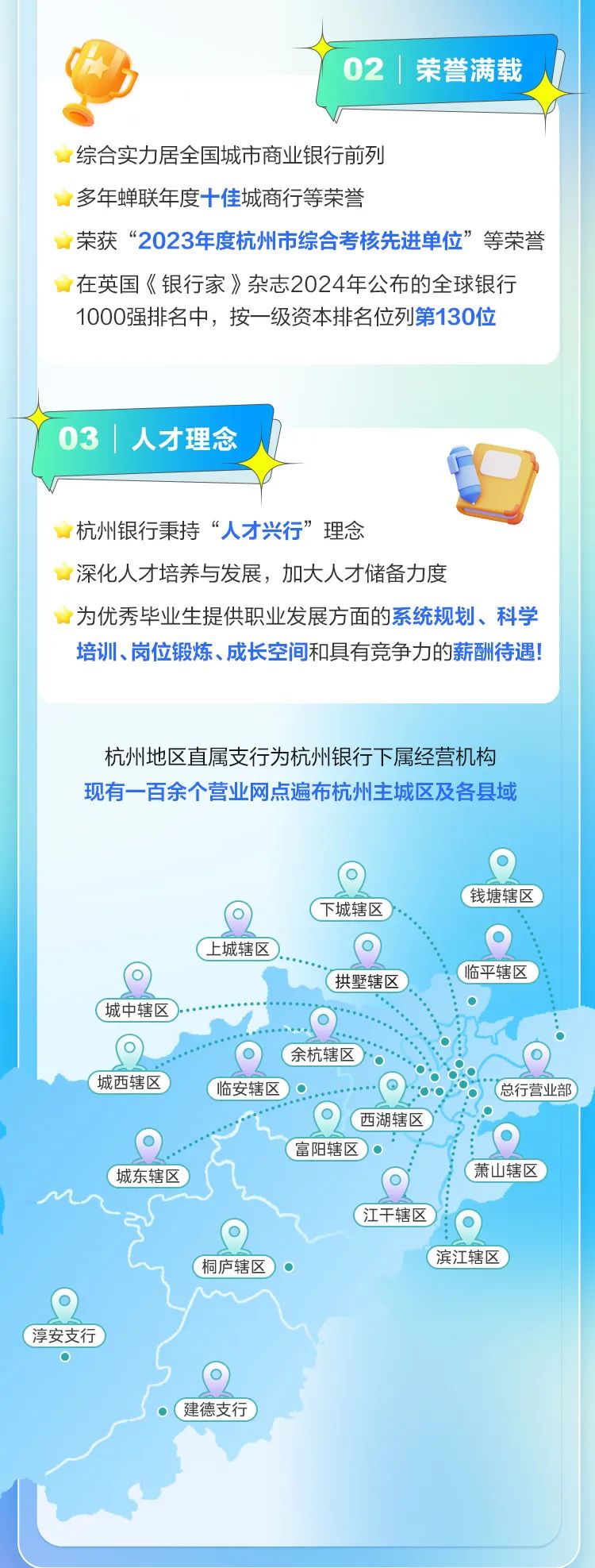 <p>02 |荣誉满载</p>
<p>综合实力居全国城市商业银行前列</p>
<p>多年蝉联年度十佳城商行等荣誉</p>
<p>荣获“2023年度杭州市综合考核先进单位”等荣誉</p>
<p>在英国《银行家》杂志2024年公布的全球银行</p>
<p>1000强排名中,按一级资本排名位列第130位</p>
<p>03 |人才理念</p>
<p>杭州银行秉持“人才兴行”理念</p>
<p>深化人才培养与发展,加大人才储备力度</p>
<p>为优秀毕业生提供职业发展方面的系统规划、科学</p>
<p>培训、岗位锻炼、成长空间和具有竞争力的薪酬待遇!</p>
<p>杭州地区直属支行为杭州银行下属经营机构</p>
<p>现有一百余个营业网点遍布杭州主城区及各县域</p>
<p>0</p>
<p>钱塘辖区</p>
<p> (下城辖区)</p>
<p>(上城辖区). </p>
<p>拱墅辖区)。临平辖区</p>
<p>(城中辖区)</p>
<p> 余杭辖区</p>
<p>(城西辖区 临安辖区</p>
<p>0西湖辖区</p>
<p>(富阳辖区)</p>
<p>城东辖区(萧山辖区</p>
<p>(江干辖区)</p>
<p>(桐庐辖区。(滨江辖区)</p>
<p>淳安支行)</p>
<p>建德支行</p>

