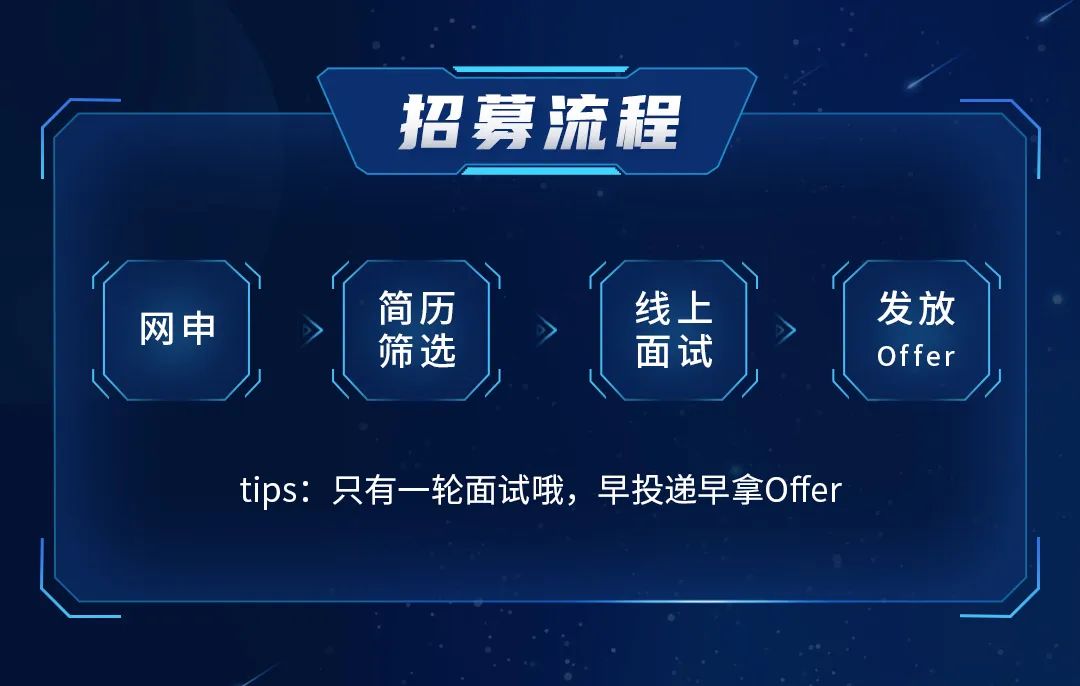 招募流程\\n网申\\n简历\\n线上\\n发放\\n筛选\\n面试\\nOf fer\\ntips:\\n只有一轮面试哦，早投递早拿Offer\\n