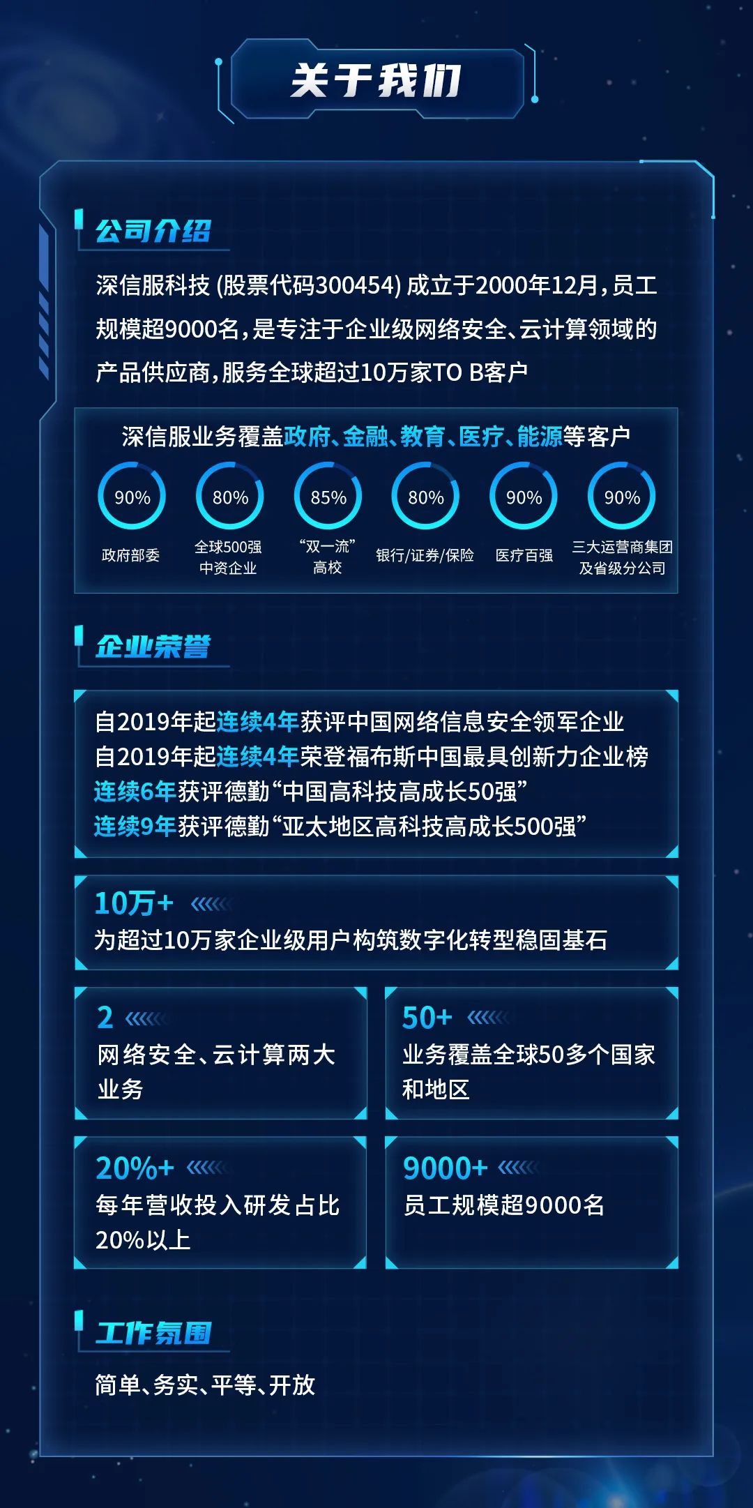 关于我们\\n公司介绍\\n深信服科技(股票代码300454) 成立于2000年12月,员工\\n规模超9000名，是专注于企业级网络安全、云计算领域的\\n产品供应商,服务全球超过10万家TOB客户\\n深信服业务覆盖政府、金融、教育、医疗、能源等客户\\n90%\\n80%\\n85%\\n80%\\n90%\\n90%\\n政府部委\\n全球500强\\n“双一流”\\n银行/证券/保险 医疗百强\\n三大运营商集团\\n中资企业\\n高校\\n及省级分公司\\n企业荣誉\\n自2019年起连续4年获评中国网络信息安全领军企业\\n自2019年起连续4年荣登福布斯中国最具创新力企业榜\\n连续6年获评德勤“中国高科技高成长50强’\\n连续9年获评德勤“亚太地区高科技高成长500强’\'\\n10万+\\n为超过10万家企业级用户构筑数字化转型稳固基石\\n50+\\n网络安全、云计算两大\\n业务覆盖全球50多个国家\\n业务\\n和地区\\n20%+\\n9000+\\n每年营收投入研发占比\\n员工规模超9000名\\n20%以上\\n工作氛围\\n简单、务实、平等、开放\\n