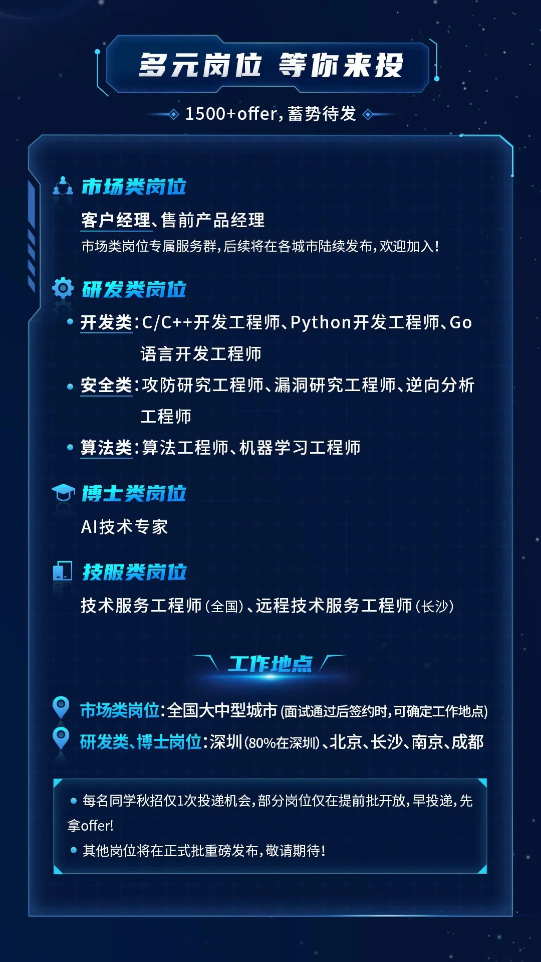 多元岗位等你来投\\n1500+offer,蓄势待发\\n市场类岗位\\n客户经理、售前产品经理\\n市场类岗位专属服务群，后续将在各城市陆续发布，欢迎加入!\\n研发类岗位\\n开发类:C/C++开发工程师、Python开发工程师、Go\\n语言开发工程师\\n安全类:攻防研究工程师、漏洞研究工程师、逆向分析\\n工程师\\n算法类:算法工程师、机器学习工程师\\n博士类岗位\\nAI技术专家\\n技服类岗位\\n技术服务工程师(全国)、远程技术服务工程师(长沙)\\n工作地点\\n市场类岗位:全国大中型城市(面试通过后签约时,可确定工作地点)\\n研发类、博士岗位:深圳(80%在深圳)、北京、长沙、南京、成都\\n每名同学秋招仅1次投递机会,部分岗位仅在提前批开放,早投递,先\\n拿offer!\\n其他岗位将在正式批重磅发布,敬请期待!\\n