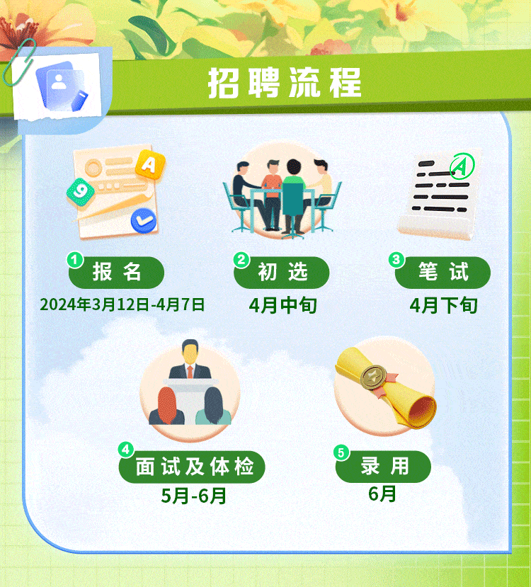 
<table>
<tr><td>。"</td>
<td colspan="2">招聘流程</td>
</tr>
<tr><td colspan="2">    &rdquo; ④C 报名 初选 笔试2024年3月12日-4月7日 4月中旬 4月下旬nO(. 面试及体检 录用5月-6月 6月</td>
<td></td>
</tr>
</table>
