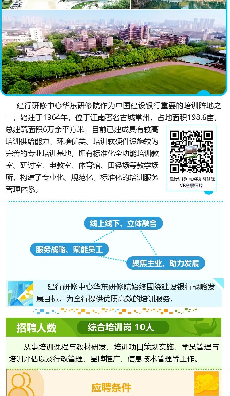 
<table>
<tr><td colspan="3">售BE文 h</td>
</tr>
<tr><td colspan="3">建行研修中心华东研修院作为中国建设银行重要的培训阵地之一,始建于1964年,位于江南著名古城常州,占地面积198.6亩,</td>
</tr>
<tr><td colspan="2">总建筑面积6万余平方米,目前已建成具有较高培训供给能力、环境优美、培训软硬件设施较为完善的专业培训基地,拥有标准化全功能培训教室、研讨室、电教室、体育馆、田径场等教学场所,构建了专业化、规范化、标准化的培训服务管理体系。</td>
<td>r.。0建行研修中心华东研修院VR全景照片</td>
</tr>
<tr><td colspan="3">线上线下、 立体融合服务战略、赋能员工聚焦主业、助力发展</td>
</tr>
<tr><td>福</td>
<td colspan="2">建行研修中心华东研修院始终围绕建设银行战略发展目标,为全行提供优质高效的培训服务。</td>
</tr>
<tr><td colspan="3">,招聘人数 综合培训岗10人</td>
</tr>
<tr><td colspan="3">从事培训课程与教材研发、培训项目策划实施、学员管理与培训评估以及行政管理、品牌推广、信息技术管理等工作。应聘条件</td>
</tr>
</table>
