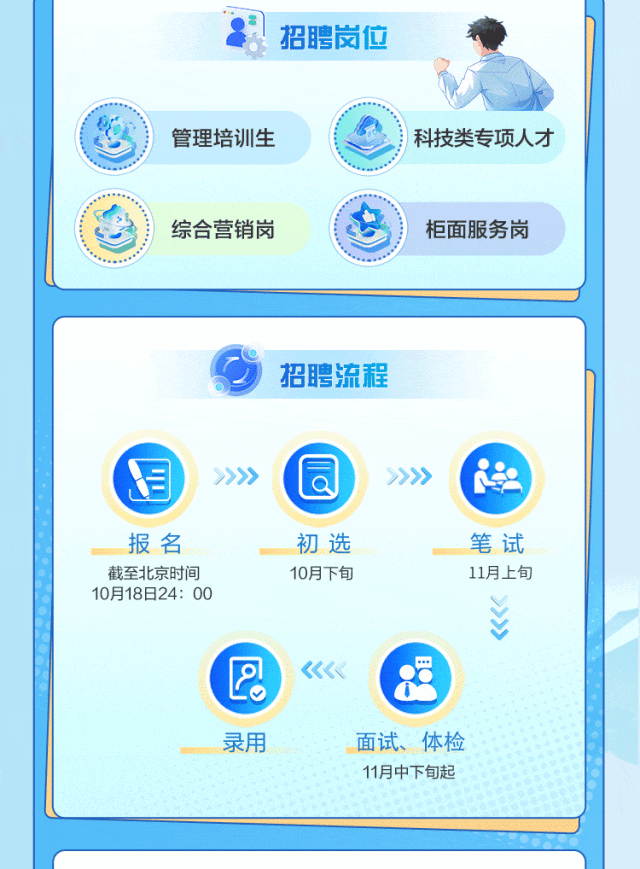 <p>招聘岗位</p>
<p>管理培训生</p>
<p>科技类专项人才</p>
<p>综合营销岗</p>
<p>柜面服务岗</p>
<p>招聘流程</p>
<p>>>>></p>
<p>6</p>
<p>>>冰</p>
<p>报名<br/>截至北京时间<br/>10月18日24:00</p>
<p>初选<br/>10月下旬</p>
<p>笔试<br/>11月上旬</p>
<p>6</p>
<p>录用</p>
<p>面试<br/>体检<br/>11月中下旬起</p>
