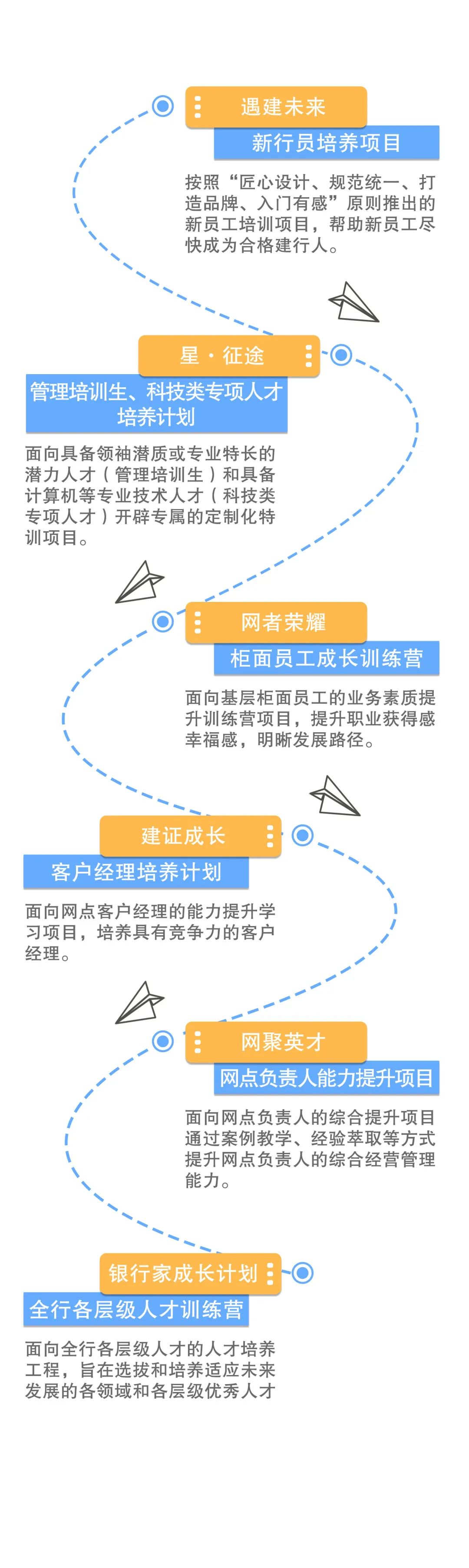 <p>遇建未来</p>
<p>新行员培养项目</p>
<p>按照“匠心设计、规范统一、打<br/>造品牌、入门有感”原则推出的<br/>新员工培训项目，帮助新员工尽<br/>快成为合格建行人。</p>
<p>星·征途</p>
<p>管理培训生、科技类专项人才</p>
<p>培养计划</p>
<p>面向具备领袖潜质或专业特长的<br/>潜力人才(管理培训生)和具备<br/>计算机等专业技术人才(科技类<br/>专项人才)开辟专属的定制化特<br/>训项目。</p>
<p>网者荣耀</p>
<p>柜面员工成长训练营</p>
<p>面向基层柜面员工的业务素质提<br/>升训练营项目，提升职业获得感<br/>幸福感，明晰发展路径。</p>
<p>建证成长</p>
<p>客户经理培养计划</p>
<p>面向网点客户经理的能力提升学<br/>习项目，培养具有竞争力的客户<br/>经理。</p>
<p>网聚英才</p>
<p>网点负责人能力提升项目<br/>面向网点负责人的综合提升项目<br/>通过案例教学、经验萃取等方式<br/>提升网点负责人的综合经营管理<br/>能力。</p>
<p>银行家成长计划<br/> </p>
<p>全行各层级人才训练营<br/>面向全行各层级人才的人才培养<br/>工程，旨在选拔和培养适应未来<br/>发展的各领域和各层级优秀人才</p>
