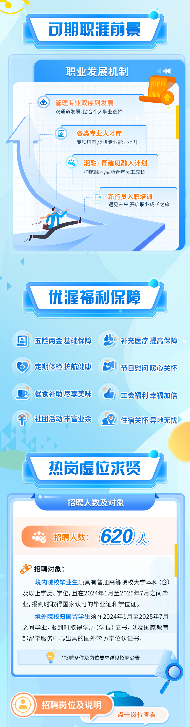 <p>饮</p>
<p>可期职涯前景</p>
<p>职业发展机制 </p>
<p>lih</p>
<p>业管理专业双序列发展</p>
<p>双通道发展,贴合个人职业选择</p>
<p>同各类专业人才库</p>
<p>专项培养,促进专业能力提升</p>
<p>的湘融。青建班融入计划</p>
<p>护航融入,赋能青年员工成长</p>
<p>显新行员入职培训</p>
<p>遇见未来,开启职业成长之旅</p>
<p>小</p>
<p><</p>
<p>></p>
<p>优渥福利保障</p>
<p>回五险两金基础保障 梦补充医疗提高保障</p>
<p>定期体检护航健康节日慰问暖心关怀</p>
<p>C 2餐食补助尽享美味工会福利幸福加倍</p>
<p>千社团活动丰富业余 0住宿关怀异地无忧</p>
<p>热岗虚位求收</p>
<p>招聘人数及对象</p>
<p>招聘人数:620人</p>
<p>如招聘对象:</p>
<p>境内院校毕业生须具有普通高等院校大学本科(含)</p>
<p>及以上学历、学位,且在2024年1月至2025年7月之间毕</p>
<p>业,报到时取得国家认可的毕业证和学位证。</p>
<p>境外院校归国留学生须在2024年1月至2025年7月</p>
<p>之间毕业,报到时取得学历(学位)证书,以及国家教育</p>
<p>部留学服务中心出具的国外学历学位认证书。</p>
<p>*招聘条件及岗位要求详见招聘公告</p>
<p>招聘岗位及说明</p>
<p>点击岗位查看</p>
