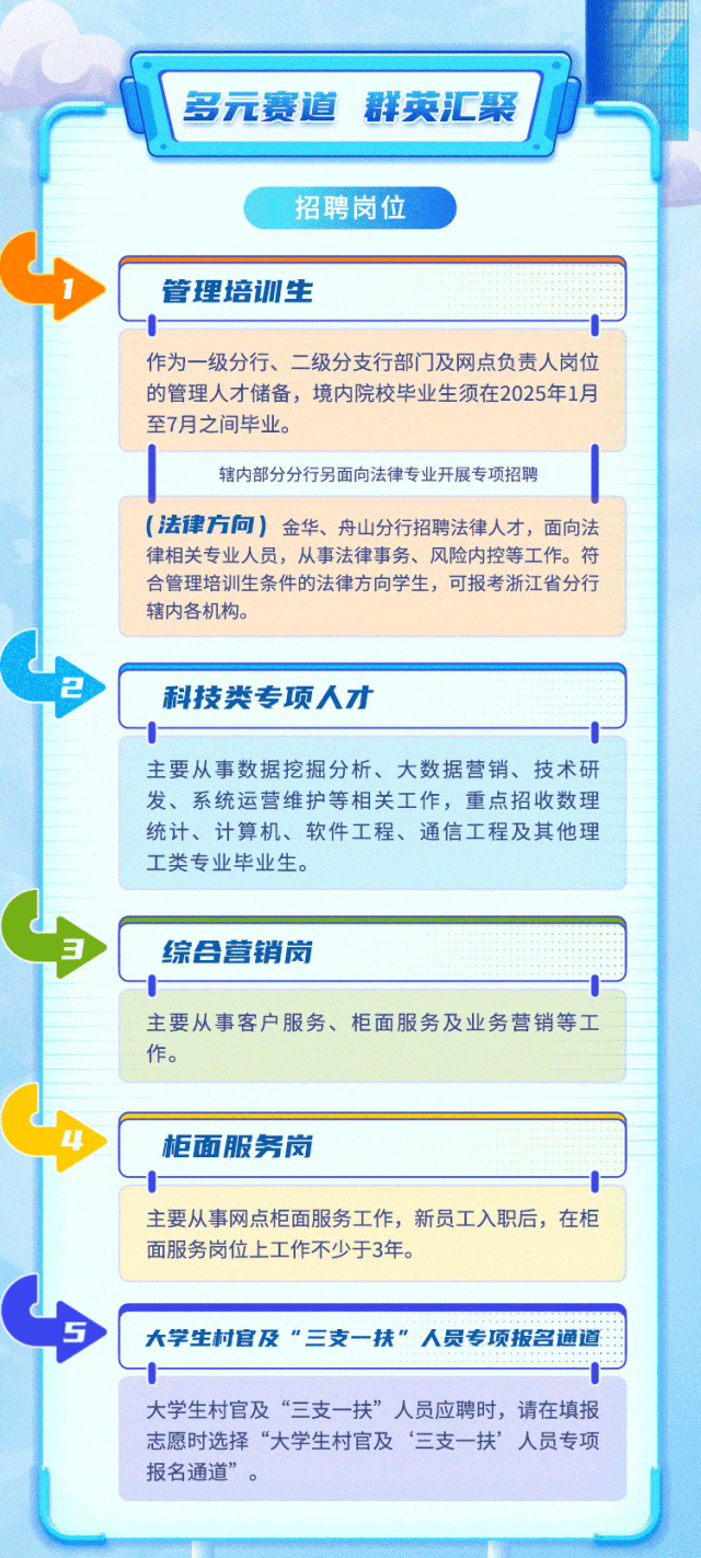 <p>一--1-</p>
<p>主要从事网点柜面服务工作,新员工入职后,在柜</p>
<p>面服务岗位上工作不少于3年。</p>
<p>大学生村官及“三支一扶”人员专项报名通道</p>
<p>大学生村官及“三支一扶”人员应聘时,请在填报</p>
<p>志愿时选择“大学生村官及‘三支一扶’人员专项</p>
<p>报名通道”。</p>

<table>
<tr><td></td>
<td></td>
</tr>
<tr><td colspan="2">多元赛道群英汇聚招聘岗位</td>
</tr>
<tr><td>管理培训生</td>
<td></td>
</tr>
<tr><td colspan="2">I作为一级分行、级分支行部门 ]及网点负责人岗位的管理人才储备,境内院校毕业生须在2025年1月至7月之间毕业。辖内部分分行另面向法律专业开展专项招聘(法律方向)金华、舟山分行招聘法律人才,面向法律相关专业人员,从事法律事务、风险内控等工作。符合管理培训生条件的法律方向学生,可报考浙江省分行辖内各机构。</td>
</tr>
<tr><td>科技类专项人才</td>
<td></td>
</tr>
<tr><td>一I - 1-主要从事数据挖掘分析、大数据营销、技术研发、系统运营维护等相关工作,重点招收数理统计、计算机、软件工程、通信工程及其他理工类专业毕业生。</td>
<td></td>
</tr>
<tr><td>综合营销岗</td>
<td></td>
</tr>
<tr><td>I 1主要从事客户服务、柜面服务及业务营销等工作。</td>
<td></td>
</tr>
<tr><td>柜面服务岗</td>
<td></td>
</tr>
</table>
