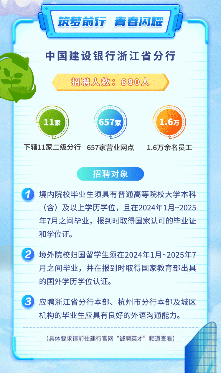 <p>筑梦前行 青春闪耀</p>
<p>中国建设银行浙江省分行</p>
<p>招聘人数: 880人</p>
<p>11家4657家1.6万</p>
<p>下辖11家二级分行657家营业网点1.6万余名员工</p>
<p>招聘对象</p>
<p> 境内院校毕业生须具有普通高等院校大学本科</p>
<p>(含)及以上学历学位,且在2024年1月~2025</p>
<p>年7月之间毕业,报到时取得国家认可的毕业证</p>
<p>和学位证。</p>
<p> 境外院校归国留学生须在2024年1月~2025年7</p>
<p>月之间毕业,并在报到时取得国家教育部出具</p>
<p>的国外学历学位认证。</p>
<p> 应聘浙江省分行本部、杭州市分行本部及城区</p>
<p>机构的毕业生应具有良好的外语沟通能力。</p>
<p>(具体要求请前往建行官网“诚聘英才”频道查看)</p>
