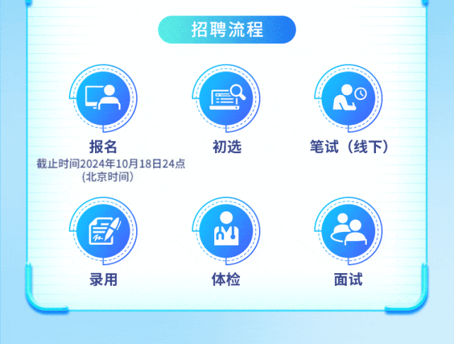 <p>招聘流程</p>
<p>C(</p>
<p>报名初选笔试(线下)</p>
<p>截止时间2024年10月18日24点</p>
<p>(北京时间)</p>
<p>图M</p>
<p>录用体检面试</p>
