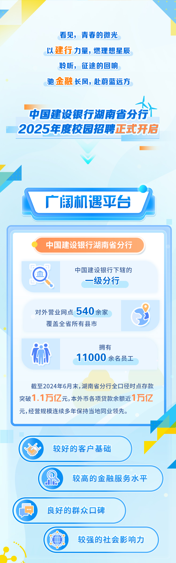 <p>看见,青春的微光</p>
<p>以建行力量,燃理想星辰</p>
<p>聆听,征途的回响</p>
<p>驰金融长风,赴蔚蓝远方</p>
<p>太</p>
<p>中国建设银行湖南省分行个</p>
<p>2025年度校园招聘正式开启</p>
<p>较好的客户基础</p>
<p>di较高的金融服务水平)</p>
<p>良好的群众☐碑)</p>
<p>I较强的社会影响力)</p>

<table>
<tr><td>V广阔机遇平台</td>
</tr>
<tr><td></td>
</tr>
<tr><td>. 中国建设银行湖南省分行中国建设银行下辖的0I-级分行对外营业网点540余家 2覆盖全省所有县市拥有術 11000 余名员工截至2024年6月末,湖南省分行全☐径时点存款突破1.1万亿元,本外币各项贷款余额近1万亿元,经营规模连续多年保持当地同业领先。</td>
</tr>
</table>
