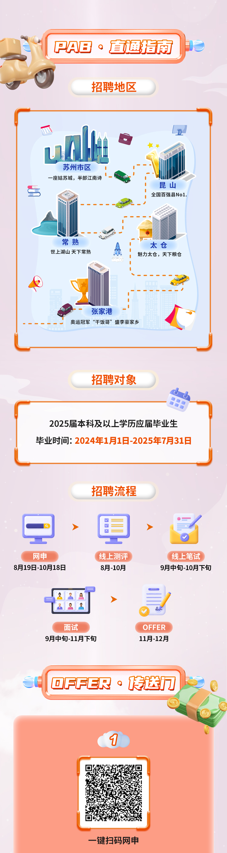 <p>I PAB。直通指南</p>
<p>招聘地区</p>
<p>ln</p>
<p>6</p>
<p> 華</p>
<p>苏州市区</p>
<p>一座姑苏城,半部江南诗</p>
<p>昆山</p>
<p>Ss全国百强县No1.</p>
<p>常熟太仓</p>
<p>世上湖山天下常熟魅力太仓,天下粮仓</p>
<p>C:D</p>
<p>张家港服</p>
<p>奥运冠军&ldquo;干饭哥&rdquo;盛李豪家乡</p>
<p>招聘对象</p>
<p>2025届本科及以上学历应届毕业生</p>
<p>毕业时间: 2024年1月1日-2025年7月31日</p>
<p>招聘流程</p>
<p>.</p>
<p>Q>甲></p>
<p>网申线 上测评线上笔试</p>
<p>8月19日-10月18日8月-10月9月中旬-10月下旬</p>
<p>>d</p>
<p>。</p>
<p>面试OFFER</p>
<p>9月中旬-11月下旬11月-12月</p>
<p>I OFFER。传送门</p>
<p>一键扫码网申</p>
