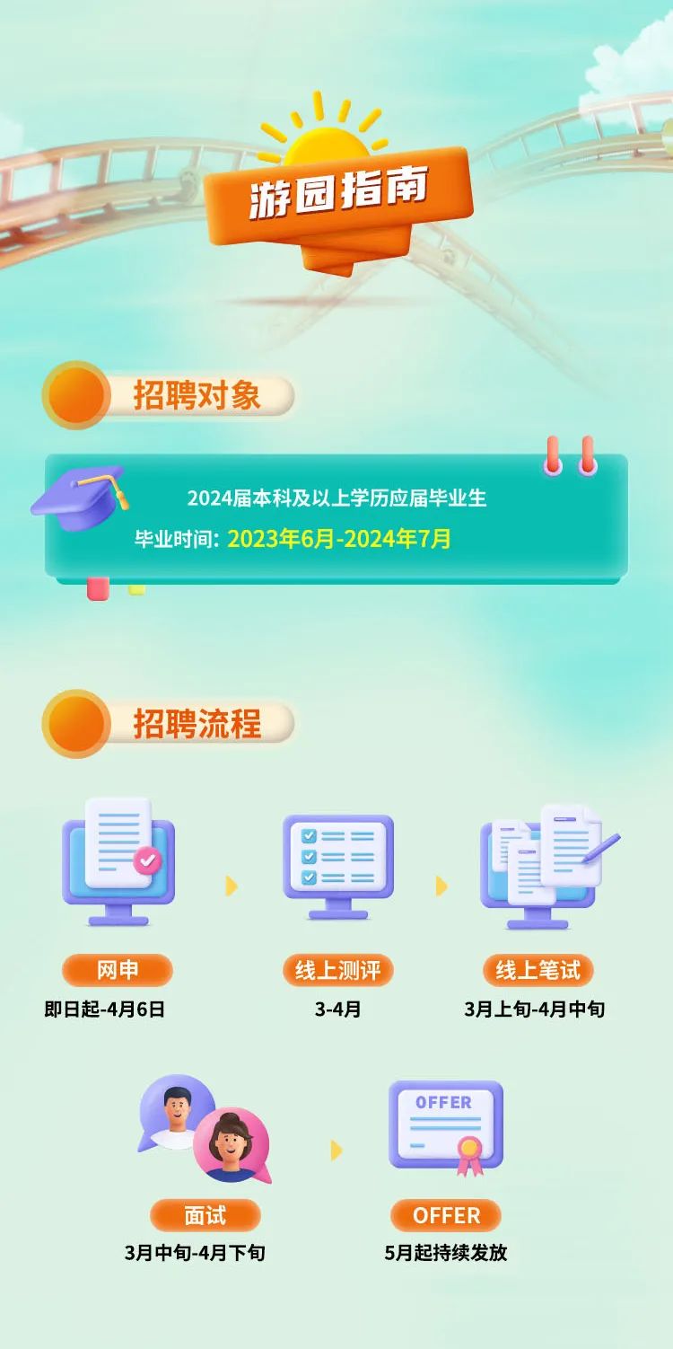 <p>游园指南</p>
<p>招聘对象</p>
<p>2024届本科及以上学历应届毕业生<br/>毕业时间:2023年6月-2024年7月</p>
<p>88</p>
<p>招聘流程</p>
<p>网申<br/>即日起-4月6日</p>
<p>比<br/>线上测评</p>
<p>线上笔试</p>
<p>3-4月</p>
<p>3月上旬-4月中旬</p>
<p>OFFER</p>
<p>面试</p>
<p>3月中旬-4月下旬</p>
<p>OFFER<br/>5月起持续发放</p>
