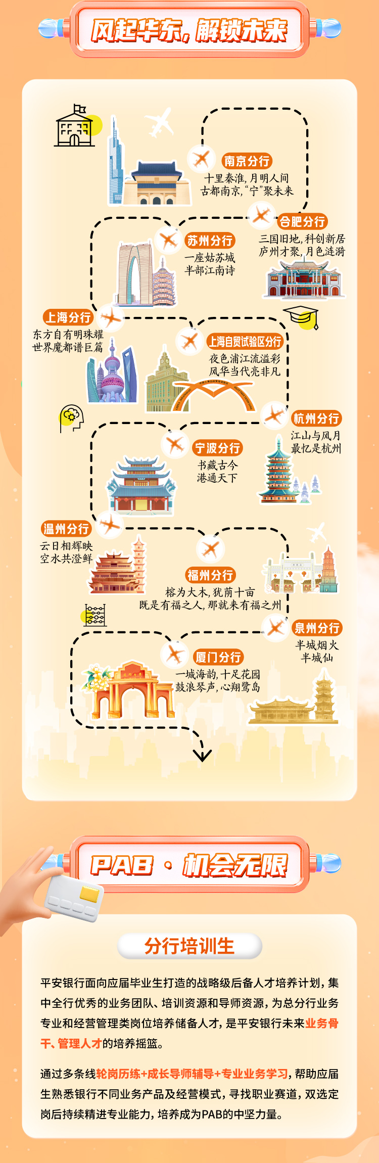 <p>风起毕东,解锁未来</p>
<p>足1</p>
<p>上江</p>
<p>南京分行</p>
<p>I</p>
<p>十里秦淮,月明人间</p>
<p>品古都南京,“宁”聚未来,</p>
<p>合肥分行</p>
<p>苏州分行三国旧地,科创新居</p>
<p>一座姑苏城庐州才聚,月色涟漪</p>
<p>半部江南诗1r布合</p>
<p>I</p>
<p>上海分行</p>
<p>世界魔都谱巨篇东方自有明珠耀上海自贸试验区分行</p>
<p>夜色浦江流溢彩I</p>
<p>风华当代亮非凡1</p>
<p>II</p>
<p>杭州分行</p>
<p>1”江山与风月</p>
<p>宁波分行最忆是杭州</p>
<p>书藏古今国</p>
<p>港通天下</p>
<p>Too</p>
<p>I</p>
<p>温州分行</p>
<p>云日相辉映</p>
<p>空水共澄鲜、</p>
<p>福州分行</p>
<p>榕为大木,犹荫十亩</p>
<p>既是有福之人,那就来有福之州</p>
<p>图</p>
<p>泉州分行</p>
<p>半城烟火</p>
<p>t厦门分行半城仙</p>
<p>一城海韵,十足花园</p>
<p>I鼓浪琴声,心翔鷺岛</p>
<p>Mni</p>
<p>一</p>
<p>¥</p>
<p>PAB。机会无限</p>
<p>分行培训生</p>
<p>平安银行面向应届毕业生打造的战略级后备人才培养计划,集</p>
<p>中全行优秀的业务团队、培训资源和导师资源,为总分行业务</p>
<p>专业和经营管理类岗位培养储备人才,是平安银行未来业务骨</p>
<p>干、管理人才的培养摇篮。</p>
<p>通过多条线轮岗历练+成长导师辅导+专业业务学习,帮助应届</p>
<p>生熟悉银行不同业务产品及经营模式,寻找职业赛道,双选定</p>
<p>岗后持续精进专业能力,培养成为PAB的中坚力量。</p>
