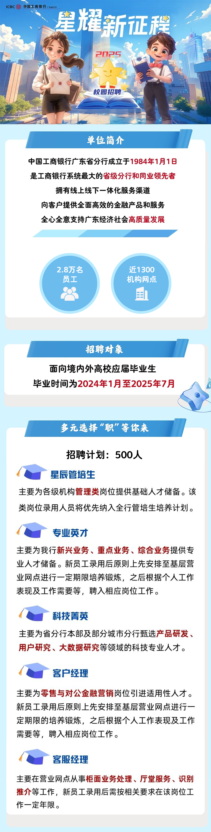 <p>ICBC</p>
<p>中国工商银行<br/>广东省分行</p>
<p>望耀新征稳<br/>2025</p>
<p>校园招聘</p>
<p>单位简介</p>
<p>中国工商银行广东省分行成立于1984年1月1日<br/>是工商银行系统最大的省级分行和同业领先者</p>
<p>拥有线上线下一体化服务渠道</p>
<p>向客户提供全面高效的金融产品和服务<br/>全心全意支持广东经济社会高质量发展</p>
<p>2.8万名</p>
<p>员工</p>
<p>近1300<br/>机构网点</p>
<p>招聘对象</p>
<p>面向境内外高校应届毕业生</p>
<p>毕业时间为2024年1月至2025年7月</p>
<p>多元选择“职”等你来</p>
<p>招聘计划:500人</p>
<p>星辰管培生</p>
<p>主要为各级机构管理类岗位提供基础人才储备。该<br/>类岗位录用人员将优先纳入全行管培生培养计划。</p>
<p>专业英才</p>
<p>主要为我行新兴业务、重点业务、综合业务提供专<br/>业人才储备。新员工录用后原则上先安排至基层营<br/>业网点进行一定期限培养锻炼，之后根据个人工作<br/>表现及工作需要等，聘入相应岗位工作。</p>
<p>科技菁英</p>
<p>主要为省分行本部及部分城市分行甄选产品研发、<br/>用户研究、大数据研究等领域的科技专业人才。</p>
<p>客户经理</p>
<p>主要为零售与对公金融营销岗位引进适用性人才。<br/>新员工录用后原则上先安排至基层营业网点进行一<br/>定期限的培养锻炼，之后根据个人工作表现及工作<br/>需要等，聘入相应岗位工作。</p>
<p>客服经理</p>
<p>主要在营业网点从事柜面业务处理、厅堂服务、识别<br/>推介等工作，新员工录用后需按相关要求在该岗位工<br/>作一定年限。</p>
