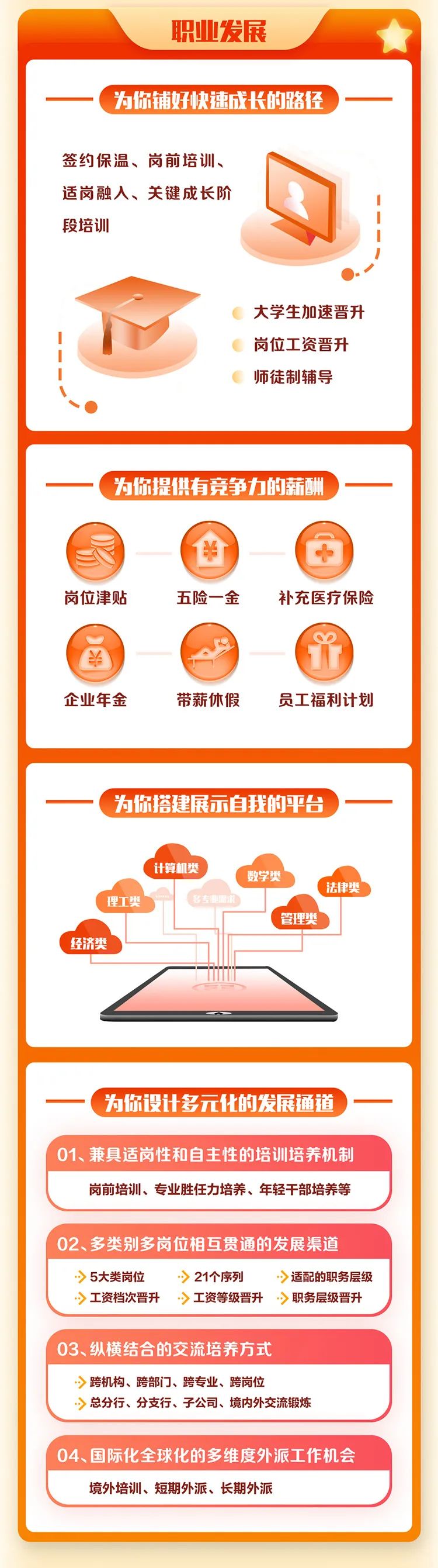 <p>职业发展</p>
<p>为你铺好快速成长的路径</p>
<p>签约保温、岗前培训、</p>
<p>适岗融入、关键成长阶</p>
<p>段培训</p>
<p>大学生加速晋升</p>
<p>岗位工资晋升</p>
<p>师徒制辅导</p>
<p>为你提供有竞争力的薪酬</p>
<p>学中,</p>
<p>岗位津贴五险一金补充医疗保险</p>
<p>¥</p>
<p>企业年金带薪休假员工福利计划</p>
<p>境外培训、短期外派、长期外派</p>

<table>
<tr><td>为你搭建展示自我的平台计算机类数学类法律类理工类 (名专业酒求管理类经济类I</td>
</tr>
<tr><td></td>
</tr>
<tr><td>为你设计多元化的发展通道01、兼具适岗性和自主性的培训培养机制岗前培训、专业胜任力培养、年轻干部培养等02、多类别多岗位相互贯通的发展渠道》5大类岗位 》21个序列 >适配的职务层级》> 工资档次晋升 ->工资等级晋升》职务层级晋升03、纵横结合的交流培养方式> 跨机构、跨部门、跨专业、跨岗位》> 总分行、分支行、子公司、境内外交流锻炼04、国际化全球化的多维度外派工作机会</td>
</tr>
</table>
