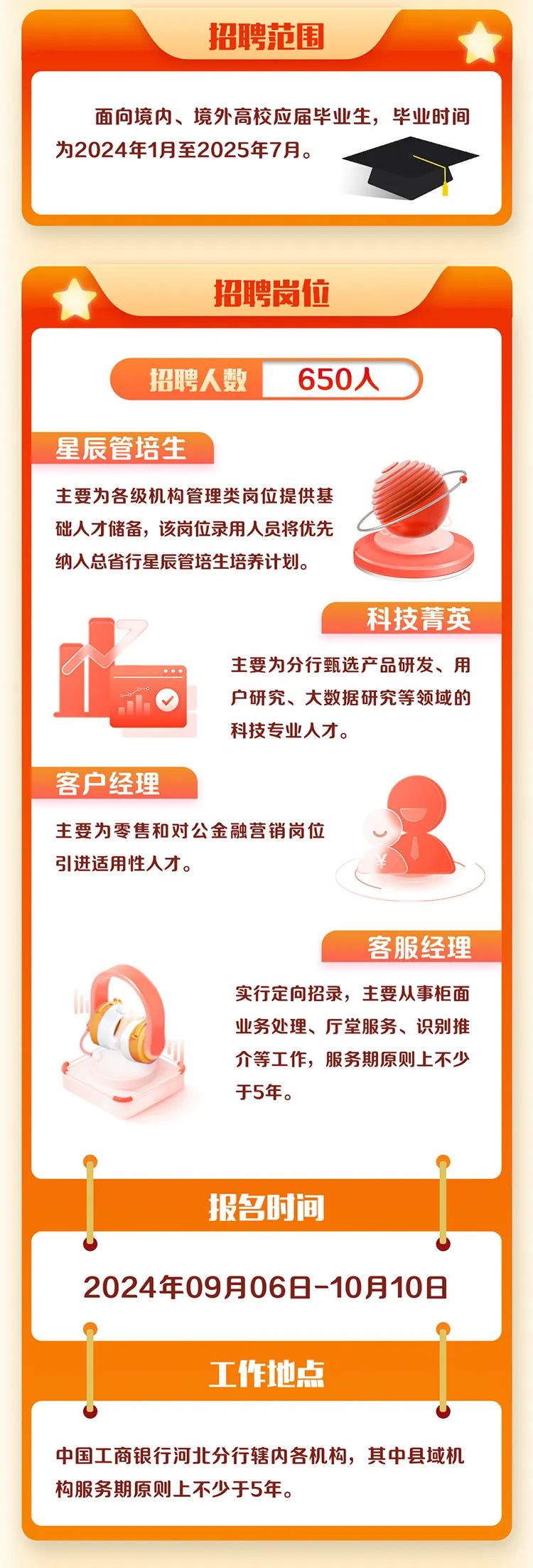 <p>招聘范围</p>
<p>面向境内、境外高校应届毕业生,毕业时间</p>
<p>为2024年1月至2025年7月。</p>
<p>招聘岗位</p>
<p>招聘人数650人)</p>
<p>星辰管培生</p>
<p>主要为各级机构管理类岗位提供基</p>
<p>础人才储备,该岗位录用人员将优先</p>
<p>纳入总省行星辰管培生培养计划。</p>
<p>科技菁英</p>
<p>n主要为分行甄选产品研发、用</p>
<p>山 户研究、大数据研究等领域的</p>
<p>科技专业人才。</p>
<p>客户经理</p>
<p>主要为零售和对公金融营销岗位</p>
<p>引进适用性人才。</p>
<p>客服经理</p>
<p>实行定向招录,主要从事柜面</p>
<p>业务处理、厅堂服务、识别推</p>
<p>介等工作,服务期原则上不少</p>
<p>于5年。</p>
<p>报名时间</p>
<p>2024年09月06日-10月10日</p>
<p>0</p>
<p>工作地点</p>
<p>U</p>
<p>中国工商银行河北分行辖内各机构,其中县域机</p>
<p>构服务期原则上不少于5年。</p>
