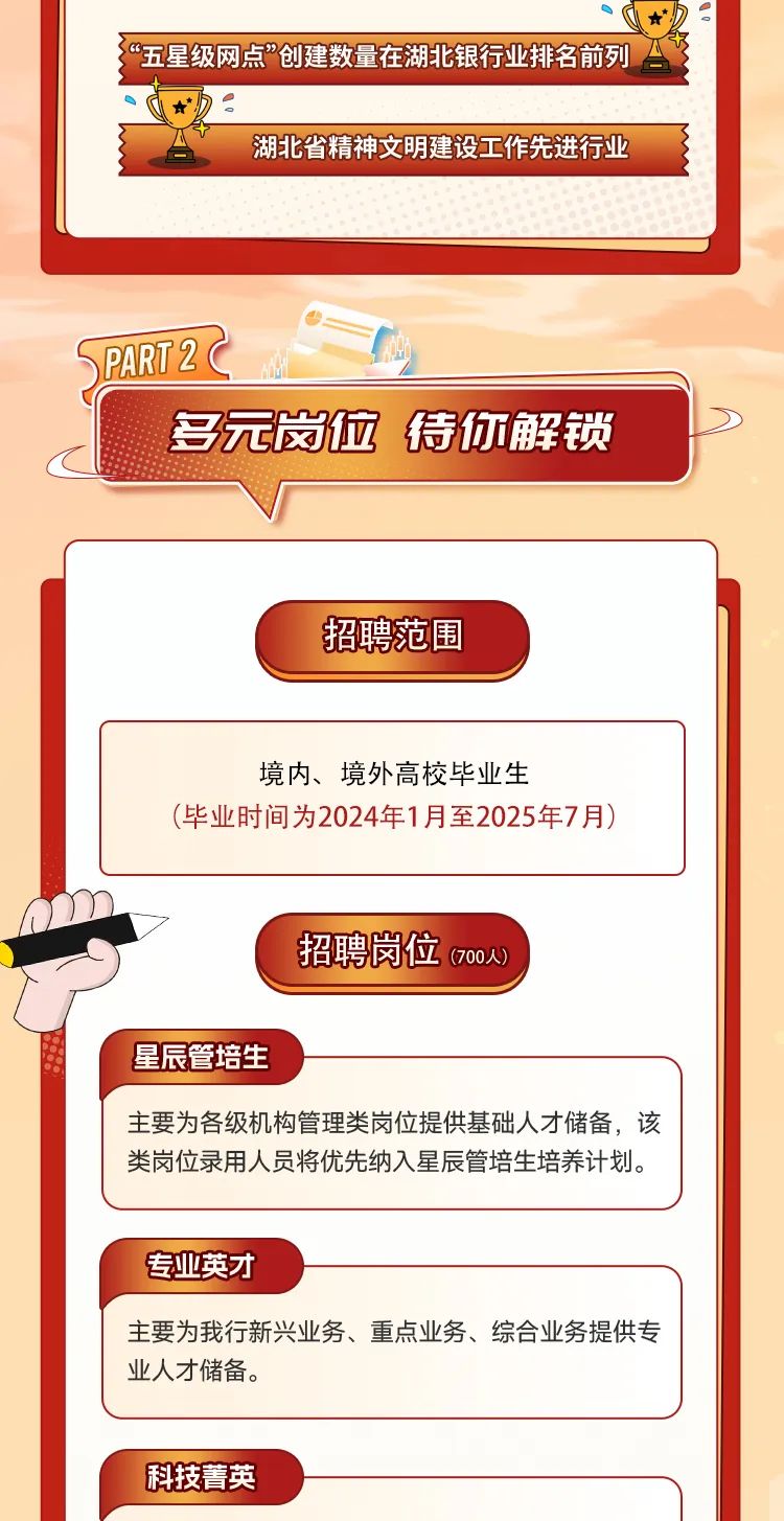 <p>&ldquo;五星级网点&rdquo;创建数量在湖北银行业排名前列2</p>
<p>科技菁英</p>

<table>
<tr><td> 》:</td>
</tr>
<tr><td>湖北省精神文明建设工作先进行业</td>
</tr>
<tr><td></td>
</tr>
<tr><td>SPART2C</td>
</tr>
<tr><td>多元岗位待你解锁广</td>
</tr>
<tr><td>招聘范围</td>
</tr>
<tr><td>境内、境外高校毕业生(毕业时间为2024年1月至2025年7月)</td>
</tr>
<tr><td>7招聘岗位 (700人)星辰管培生主要为各级机构管理类岗位提供基础人才储备,该类岗位录用人员将优先纳入星辰管培生培养计划。</td>
</tr>
<tr><td>专业英才主要为我行新兴业务、重点业务、综合业务提供专业人才储备。</td>
</tr>
</table>
