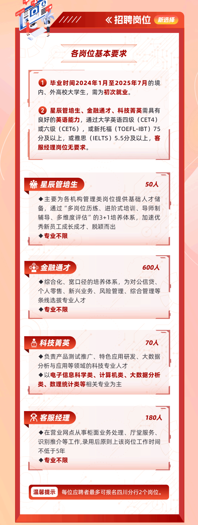 <p>w一 </p>
<p>d</p>
<p>111《招聘岗位,新选择</p>
<p>各岗位基本要求</p>
<p> 毕业时间2024年1月至2025年7月的境</p>
<p>内、外高校大学生,需为初次就业。</p>
<p> 星辰管培生、金融通才、科技菁英需具有</p>
<p>良好的英语能力,通过大学英语四级(CET4)</p>
<p>或六级(CET6),或新托福(TOEFL-IBT) 75</p>
<p>分及以上,或雅思(IELTS) 5.5分及以上,客</p>
<p>服经理岗位无要求。</p>
<p>星辰管培生50人</p>
<p>◆主要为各机构管理类岗位提供基础人才储</p>
<p>备,通过“多岗位历练、进阶式培训、导师制</p>
<p>辅导、多维度评估”的3+1培养体系,加速优</p>
<p>秀新员工成长成才、脱颖而出</p>
<p>◆专业不限</p>
<p>金融通才600人</p>
<p>◆综合化、宽☐径的培养体系,为对公信贷、</p>
<p>个人零售、新兴业务、风险管理、综合管理等</p>
<p>条线选拔专业人才</p>
<p>◆专业不限</p>
<p>台科技菁英70人</p>
<p>◆负责产品测试推广、特色应用研发、大数据</p>
<p>分析与应用等领域的科技专业人才</p>
<p>◆以电子信息科学类、计算机类、大数据分析</p>
<p>类、数理统计类等相关专业为主</p>
<p>8客服经理180人</p>
<p>◆在营业网点从事柜面业务处理、厅堂服务、</p>
<p>识别推介等工作,录用后原则上该岗位工作时间</p>
<p>不低于5年</p>
<p>◆专业不限</p>
<p>温馨提示每位应聘者最多可报名四川分行2个岗位。</p>
