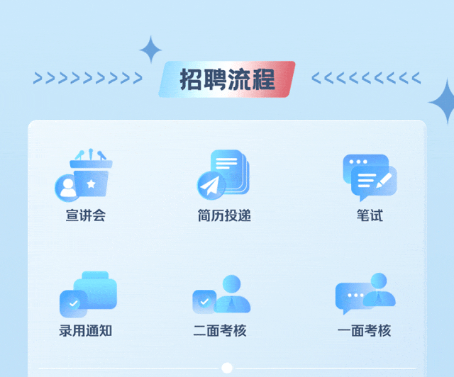 <p>招聘流程</p>
<p>宣讲会</p>
<p>简历投递</p>
<p>笔试</p>
<p>录用通知</p>
<p>二面考核</p>
<p>一面考核</p>
