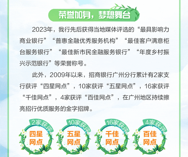 <p>荣誉加身，梦想舞台</p>
<p>2023年，我行先后获得当地媒体评选的“最具影响力<br/>商业银行”“普惠金融优秀服务机构”“最佳客户满意柜<br/>台服务银行”“最佳新市民金融服务银行”“年度乡村振</p>
<p> </p>
<p>兴示范银行”等荣誉称号。</p>
<p>此外，2009年以来，招商银行广州分行累计有2家支<br/>行获评“四星网点”，10家获评“五星网点”，16家获评<br/>“干佳网点”，4家获评“百佳网点”，在广州地区持续擦<br/>亮招行优质服务的金字招牌。</p>
<p>家获必</p>
<p>小家获</p>
<p>6家获</p>
<p>家获必</p>
<p>四星</p>
<p>五星</p>
<p>干佳</p>
<p>百佳</p>
<p>网点</p>
<p>网点</p>
<p>网点</p>
<p>网点</p>
