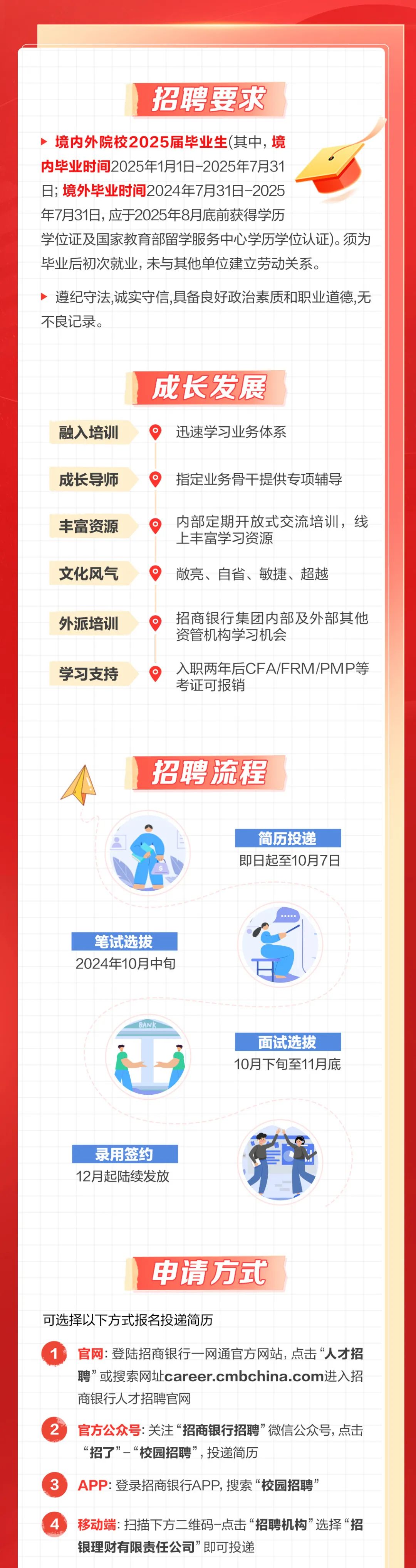 <p>招聘要求</p>
<p>境内外院校2025届毕业生(其中，境</p>
<p>内毕业时间2025年1月1日-2025年7月31</p>
<p>日;境外毕业时间2024年7月31日-2025</p>
<p>年7月31日，应于2025年8月底前获得学历</p>
<p>学位证及国家教育部留学服务中心学历学位认证)。须为<br/>毕业后初次就业,未与其他单位建立劳动关系。</p>
<p>遵纪守法,诚实守信,具备良好政治素质和职业道德,无<br/>不良记录。</p>
<p>融入培训</p>
<p>成长发展</p>
<p>迅速学习业务体系</p>
<p>成长导师</p>
<p>0</p>
<p>指定业务骨干提供专项辅导</p>
<p>丰富资源<br/>文化风气</p>
<p>。内部定期开放式交流培训，线<br/>上丰富学习资源</p>
<p>6</p>
<p>敞亮、自省、敏捷、超越</p>
<p>外派培训<br/>学习支持</p>
<p>招商银行集团内部及外部其他<br/>资管机构学习机会</p>
<p>入职两年后CFA/FRM/PMP等<br/>考证可报销</p>
<p>招聘流程</p>
<p>简历投递<br/>即日起至10月7日</p>
<p>笔试选拔<br/>2024年10月中旬</p>
<p>BANk</p>
<p>面试选拔<br/>10月下旬至11月底</p>
<p>录用签约<br/>12月起陆续发放</p>
<p>申请方式</p>
<p>可选择以下方式报名投递简历</p>
<p>官网:登陆招商银行一网通官方网站，点击“人才招<br/>聘”或搜索网址career.cmbchina.com进入招<br/>商银行人才招聘官网</p>
<p>2官方公众号:关注“招商银行招聘”微信公众号，点击<br/>“招了”-“校园招聘”,投递简历</p>
<p>3</p>
<p>APP:登录招商银行APP,搜索“校园招聘”</p>
<p>4移动端:扫描下方二维码-点击“招聘机构”选择“招<br/>银理财有限责任公司”即可投递</p>
