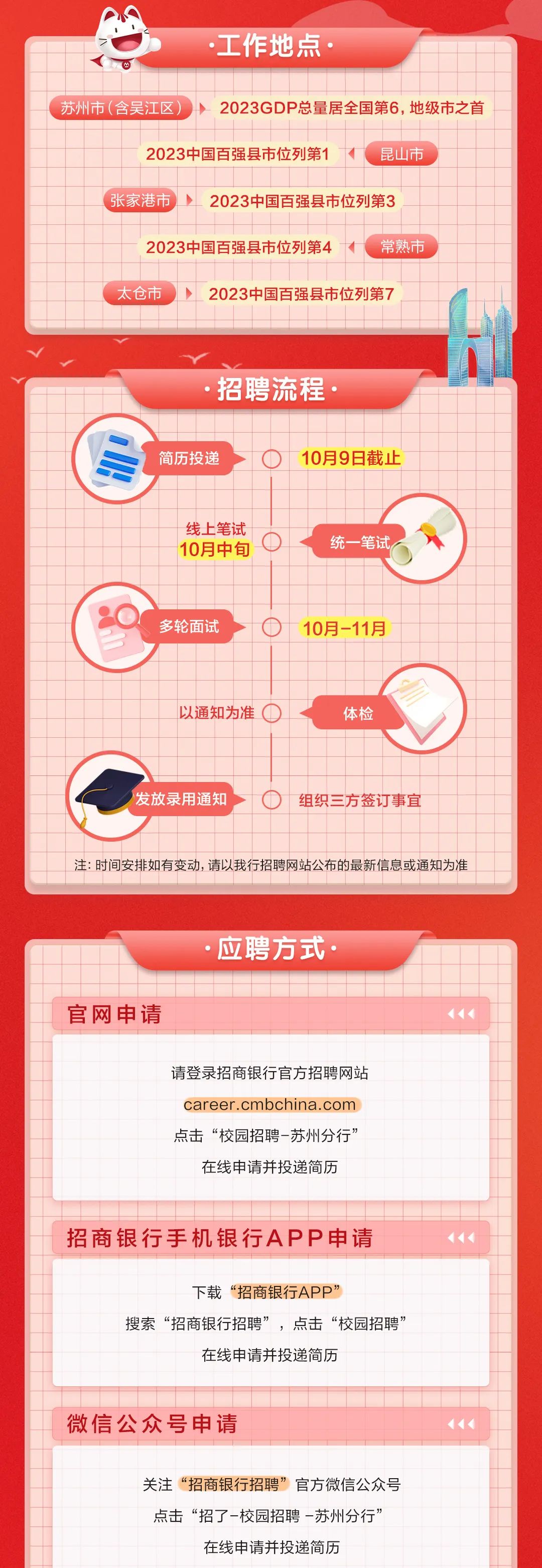 <p>工作地点</p>
<p>苏州市(含吴江区</p>
<p>2023GDP总量居全国第6，地级市之首</p>
<p>2023中国百强县市位列第1</p>
<p>昆山市</p>
<p>张家港市2023中国百强县市位列第3</p>
<p>2023中国百强县市位列第4</p>
<p>常熟市</p>
<p>太仓市</p>
<p>2023中国百强县市位列第7</p>
<p>招聘流程</p>
<p>简历投递</p>
<p>10月9日截止</p>
<p>线上笔试<br/>10月中旬</p>
<p>统一笔试</p>
<p>多轮面试</p>
<p>10月-11月</p>
<p>以通知为准</p>
<p>体检</p>
<p>发放录用通知</p>
<p>组织三方签订事宜</p>
<p>注:时间安排如有变动，请以我行招聘网站公布的最新信息或通知为准</p>
<p>应聘方式</p>
<p>官网申请</p>
<p>请登录招商银行官方招聘网站<br/>career.cmbchina.com<br/>点击“校园招聘-苏州分行’</p>
<p>在线申请并投递简历</p>
<p>招商银行手机银行APP申请</p>
<p>下载“招商银行APP’</p>
<p>搜索“招商银行招聘”<br/>，点击“校园招聘”</p>
<p>在线申请并投递简历</p>
<p>微信公众号申请</p>
<p>关注“招商银行招聘”官方微信公众号<br/>点击“招了-校园招聘-苏州分行”</p>
<p>在线申请并投递简历</p>
