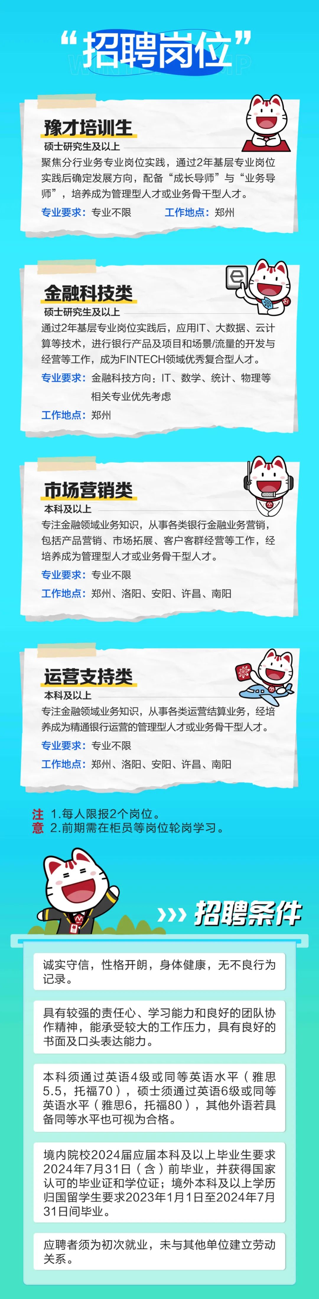 <p>64<br/>招聘岗位<br/>”</p>
<p>豫才培训生</p>
<p>硕士研究生及以上</p>
<p>聚焦分行业务专业岗位实践，通过2年基层专业岗位<br/>实践后确定发展方向，配备“成长导师”与“业务导<br/>师”，培养成为管理型人才或业务骨干型人才。</p>
<p>专业要求:专业不限</p>
<p>工作地点:郑州</p>
<p>金融科技类</p>
<p>硕士研究生及以上</p>
<p>通过2年基层专业岗位实践后，应用IT、大数据、云计<br/>算等技术，进行银行产品及项目和场景/流量的开发与<br/>经营等工作，成为FINTECH领域优秀复合型人才。<br/>专业要求:金融科技方向:IT、数学、统计、物理等</p>
<p>相关专业优先考虑</p>
<p>工作地点:郑州</p>
<p>市场营销类</p>
<p>本科及以上</p>
<p>专注金融领域业务知识，从事各类银行金融业务营销，<br/>包括产品营销、市场拓展、客户客群经营等工作，经<br/>培养成为管理型人才或业务骨干型人才。</p>
<p>专业要求:专业不限</p>
<p>工作地点:郑州、洛阳、安阳、许昌、南阳</p>
<p>运营支持类</p>
<p>米</p>
<p>本科及以上</p>
<p>专注金融领域业务知识，从事各类运营结算业务，经培<br/>养成为精通银行运营的管理型人才或业务骨干型人才。<br/>专业要求:专业不限</p>
<p>工作地点:郑州、洛阳、安阳、许昌、南阳</p>
<p>注1.每人限报2个岗位。</p>
<p>意<br/>2.前期需在柜员等岗位轮岗学习。</p>
<p>招聘条件</p>
<p>诚实守信，性格开朗，身体健康，无不良行为<br/>记录。</p>
<p>具有较强的责任心、学习能力和良好的团队协<br/>作精神，能承受较大的工作压力，具有良好的<br/>书面及口头表达能力。</p>
<p>本科须通过英语4级或同等英语水平(雅思<br/>5.5，托福70)，硕士须通过英语6级或同等<br/>英语水平(雅思6，托福80)，其他外语若具<br/>备同等水平也可视为合格。</p>
<p>境内院校2024届应届本科及以上毕业生要求<br/>2024年7月31日(含)前毕业，并获得国家<br/>认可的毕业证和学位证;境外本科及以上学历<br/>归国留学生要求2023年1月1日至2024年7月<br/>31日间毕业。</p>
<p>应聘者须为初次就业，未与其他单位建立劳动<br/>关系。</p>
