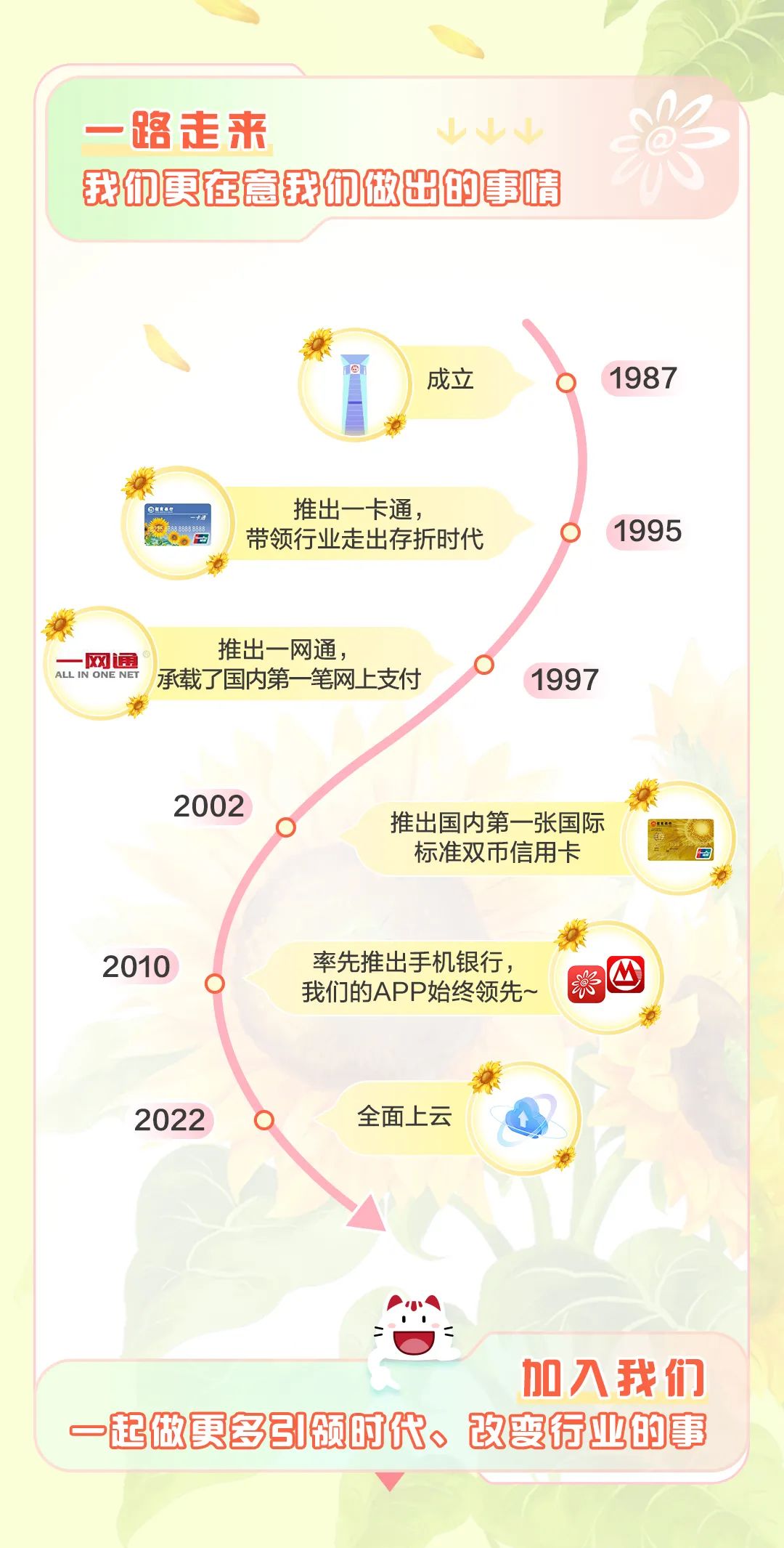 <p>-路走来山 d</p>
<p>我们夏在意我们做出的事情</p>
<p>\\案。</p>
<p>a四1成立1987</p>
<p> 点推出一卡通,</p>
<p>带领行业走出存折时代1995</p>
<p>为</p>
<p>ALL IN ONE NET-网通推出一网通,承载了国内第- -笔网上支付1997</p>
<p>2002</p>
<p>推出国内第一-张国际</p>
<p>标准双币信用卡</p>
<p>2010率先推出手机银行,我们的APP始终领先~器四</p>
<p>2022全面上云</p>
<p><</p>
<p>加入我们</p>
<p>一起做更多引颂时代、改变行业的事</p>
