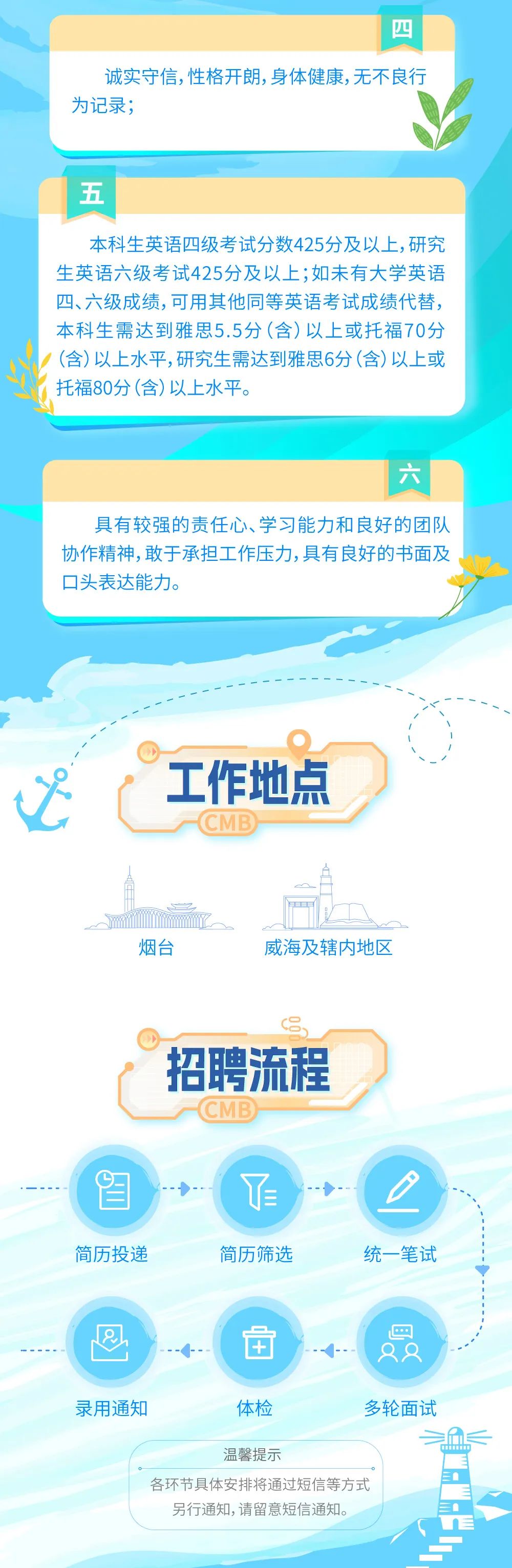 <p>四</p>
<p>诚实守信,性格开朗,身体健康,无不良行<br/>为记录;</p>
<p>五</p>
<p>本科生英语四级考试分数425分及以上,研究<br/>生英语六级考试425分及以上;如未有大学英语<br/>四、六级成绩，可用其他同等英语考试成绩代替，<br/>本科生需达到雅思5.5分(含)以上或托福70分<br/>(含)以上水平,研究生需达到雅思6分(含)以上或<br/>托福80分(含)以上水平。</p>
<p>六</p>
<p>具有较强的责任心、学习能力和良好的团队<br/>协作精神,敢于承担工作压力,具有良好的书面及<br/>口头表达能力。</p>
<p>工作地点<br/>CME</p>
<p>烟台</p>
<p>威海及辖内地区</p>
<p>招聘流程<br/>CMB</p>
<p>简历投递</p>
<p>简历筛选</p>
<p>统一笔试</p>
<p>南</p>
<p>D0</p>
<p>录用通知</p>
<p>体检</p>
<p>多轮面试</p>
<p>温馨提示</p>
<p>各环节具体安排将通过短信等方式</p>
<p>另行通知,请留意短信通知。</p>
