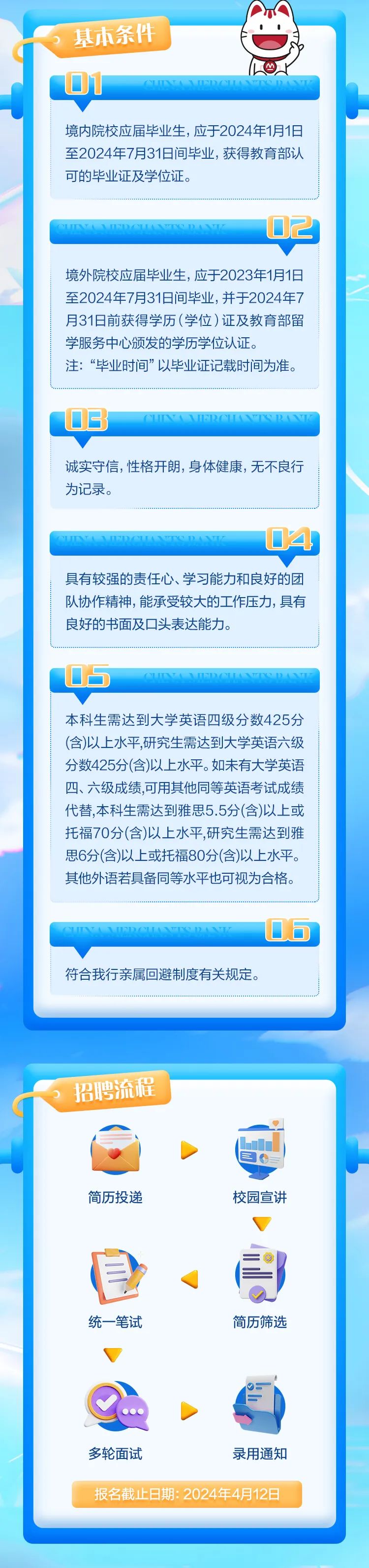 <p>基市条件</p>
<p>01CUDANIEDCLMEODO</p>
<p>境内院校应届毕业生,应于2024年1月1日</p>
<p>至2024年7月31日间毕业,获得教育部认</p>
<p>可的毕业证及学位证。</p>
<p>CUDINDOLURODI02</p>
<p>境外院校应届毕业生,应于2023年1月1日</p>
<p>至2024年7月31日间毕业,并于2024年7</p>
<p>月31日前获得学历(学位)证及教育部留</p>
<p>学服务中心颁发的学历学位认证。</p>
<p>注:&ldquo;毕业时间&rdquo;以毕业证记载时间为准。</p>
<p>I 03CUDNERCIWESREK</p>
<p>诚实守信,性格开朗,身体健康,无不良行</p>
<p>为记录。</p>
<p>04</p>
<p>具有较强的责任心、学习能力和良好的团</p>
<p>队协作精神,能承受较大的工作压力,具有</p>
<p>良好的书面及☐头表达能力。</p>
<p>05 !OLININDCLATECDA</p>
<p>本科生需达到大学英语四级分数425分</p>
<p>(含)以上水平,研究生需达到大学英语六级</p>
<p>分数425分(含)以上水平。如未有大学英语</p>
<p>四、六级成绩,可用其他同等英语考试成绩</p>
<p>代替,本科生需达到雅思5.5分(含)以上或</p>
<p>托福70分(含)以上水平,研究生需达到雅</p>
<p>思6分(含)以上或托福80分(含)以上水平。</p>
<p>其他外语若具备同等水平也可视为合格。</p>
<p>CUIIIDDGUMEDA☐☐</p>
<p>符合我行亲属回避制度有关规定。</p>
<p>招聘流程</p>
<p>简历投递校园宣讲</p>
<p>国部</p>
<p>统- -笔试简历筛选</p>
<p>多轮面试录用通知</p>
<p>报名截止日期: 2024年4月12日</p>
