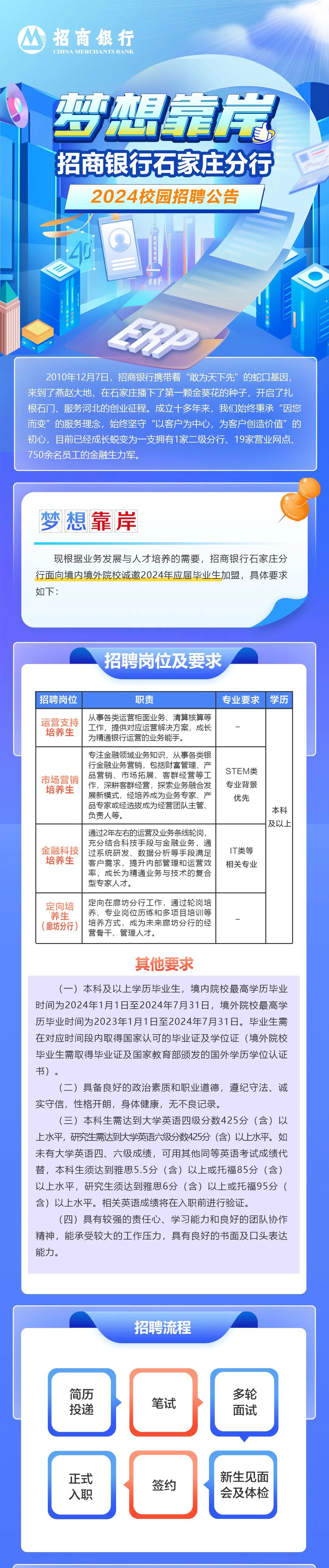 招商银行\\nCHINA MERCHANTS BANK\\n梦想靠常\\n招商银行石家庄分行\\n2024校园招聘公告\\n \\n2010年12月7日，招商银行携带着“敢为天下先”的蛇口基因\\n来到了燕赵大地，在石家庄播下了第一颗金葵花的种子，开启了扎\\n根石门、服务河北的创业征程。成立十多年来，我们始终秉承“因您\\n而变”的服务理念，始终坚守“以客户为中心，为客户创造价值”的\\n初心，目前已经成长蜕变为一支拥有1家二级分行、19家营业网点、\\n750余名员工的金融生力军。\\n梦想靠岸\\n现根据业务发展与人才培养的需要，招商银行石家庄分\\n行面向境内境外院校诚邀2024年应届毕业生加盟，具体要求\\n如下:\\n招聘岗位及要求\\n招聘岗位\\n职责\\n专业要求\\n学历\\n运营支持\\n从事各类运营柜面业务、清算核算等\\n培养生\\n工作，提供对应运营解决方案，成长\\n为精通银行运营的业务能手。\\n专注金融领域业务知识，从事各类银\\n行金融业务营销，包括财富管理、产\\n品营销、市场拓展、客群经营等工\\nSTEM类\\n市场营销\\n作，深耕客群经营，探索业务融合发\\n专业背景\\n培养生\\n展新模式，经培养成为业务专家、产\\n优先\\n品专家或经选拔成为经营团队主管、\\n本科\\n负责人等。\\n及以上\\n通过2年左右的运营及业务条线轮岗，\\n充分结合科技手段与金融业务，通\\n金融科技\\n过系统研发、数据分析等手段满足\\nIT类等\\n培养生\\n客户需求，提升内部管理和运营效\\n相关专业\\n率，成长为精通业务与技术的复合\\n型专家人才。\\n定向培\\n定向在廊坊分行工作，通过轮岗培\\n养生\\n养、专业岗位历练和多项目培训等\\n廊坊分行\\n培养方式，成为未来廊坊分行的经\\n营骨干、管理人才。\\n其他要求\\n(一)本科及以上学历毕业生，境内院校最高学历毕业\\n时间为2024年1月1日至2024年7月31日，境外院校最高学\\n历毕业时间为2023年1月1日至2024年7月31日。毕业生需\\n在对应时间段内取得国家认可的毕业证及学位证(境外院校\\n毕业生需取得毕业证及国家教育部颁发的国外学历学位认证\\n书)。\\n(二)具备良好的政治素质和职业道德，遵纪守法、诚\\n实守信，性格开朗，身体健康，无不良记录。\\n(三)本科生需达到大学英语四级分数425分(含)以\\n上水平，研究生需达到大学英语六级分数425分(含)以上水平。如\\n未有大学英语四、六级成绩，可用其他同等英语考试成绩代\\n替，本科生须达到雅思5.5分(含)以上或托福85分(含)\\n以上水平，研究生须达到雅思6分(含)以上或托福95分(\\n含)以上水平。相关英语成绩将在入职前进行验证。\\n(四)具有较强的责任心、学习能力和良好的团队协作\\n精神，能承受较大的工作压力，具有良好的书面及口头表达\\n能力。\\n招聘流程\\n简历\\n笔试\\n多轮\\n投递\\n面试\\n正式\\n签约\\n新生见面\\n入职\\n会及体检\\n