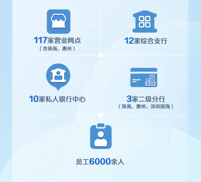 <p>117家营业网点<br/>(含珠海、惠州)</p>
<p>12家综合支行</p>
<p>10家私人银行中心</p>
<p>3家二级分行<br/>(珠海、惠州、深圳前海)</p>
<p>员工6000余人</p>

