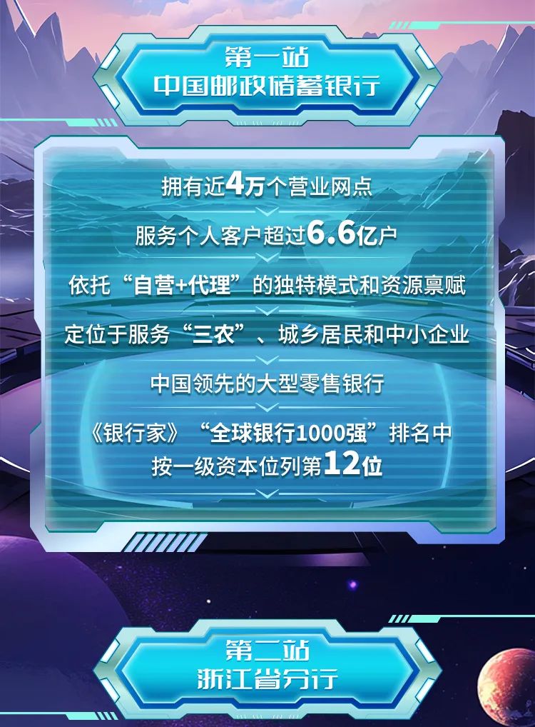 <p>。</p>
<p>第一站</p>
<p>中国邮政储蓄银行</p>
<p>m</p>
<p>拥有近4万个营业网点</p>
<p>服务个人客户超过6.6亿户</p>
<p>依托“自营+代理”的独特模式和资源禀赋</p>
<p>定位于服务“二农”、城乡居民和中小企业</p>
<p>中国领先的大型零售银行</p>
<p>《银行家》 “全球银行1000强”排名中</p>
<p>按一级资本位列第12位</p>
<p>M</p>
<p>第二站</p>
<p>C浙江省分行</p>
