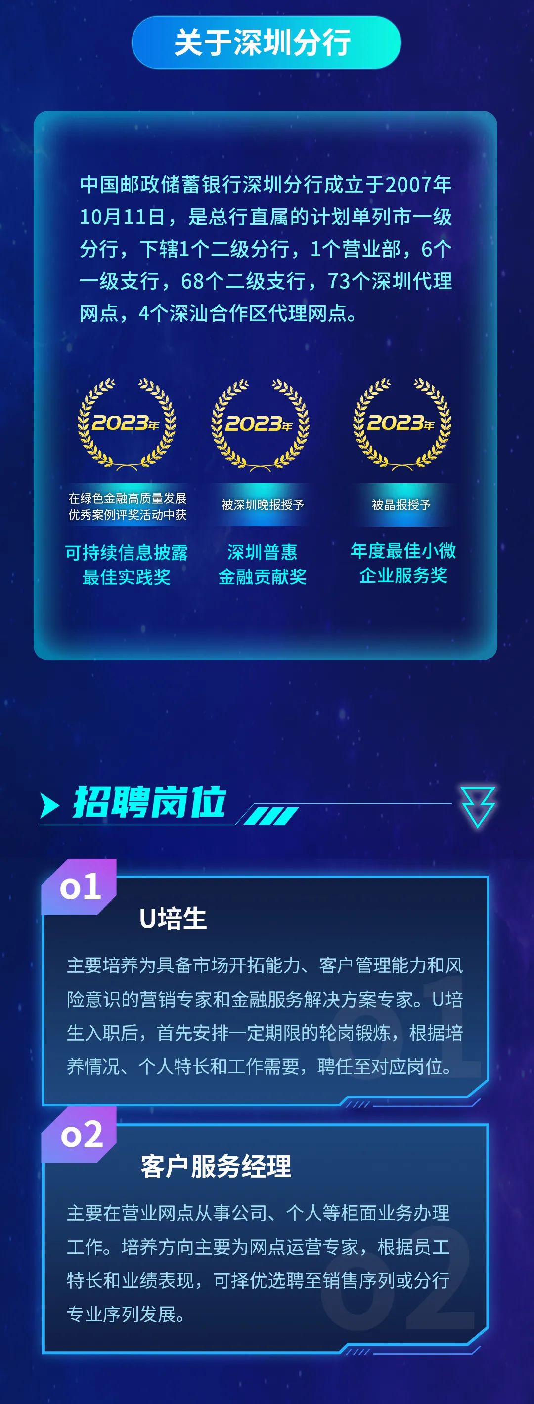 <p>关于深圳分行</p>
<p>中国邮政储蓄银行深圳分行成立于2007年<br/>10月11日，是总行直属的计划单列市一级<br/>分行，下辖1个二级分行，1个营业部，6个<br/>一级支行，68个二级支行，73个深圳代理<br/>网点，4个深汕合作区代理网点。</p>
<p>在绿色金融高质量发展<br/>优秀案例评奖活动中获</p>
<p>被深圳晚报授予</p>
<p>被晶报授予</p>
<p>可持续信息披露</p>
<p>最佳实践奖</p>
<p>深圳普惠<br/>金融贡献奖</p>
<p>年度最佳小微<br/>企业服务奖</p>
<p>招聘岗位</p>
<p> </p>
<p> </p>
<p>U培生</p>
<p>主要培养为具备市场开拓能力、客户管理能力和风<br/>险意识的营销专家和金融服务解决方案专家。U培<br/>生入职后，首先安排一定期限的轮岗锻炼，根据培<br/>养情况、个人特长和工作需要，聘任至对应岗位。</p>
<p>02</p>
<p>客户服务经理</p>
<p>主要在营业网点从事公司、个人等柜面业务办理<br/>工作。培养方向主要为网点运营专家，根据员工<br/>特长和业绩表现，可择优选聘至销售序列或分行<br/>专业序列发展。</p>
