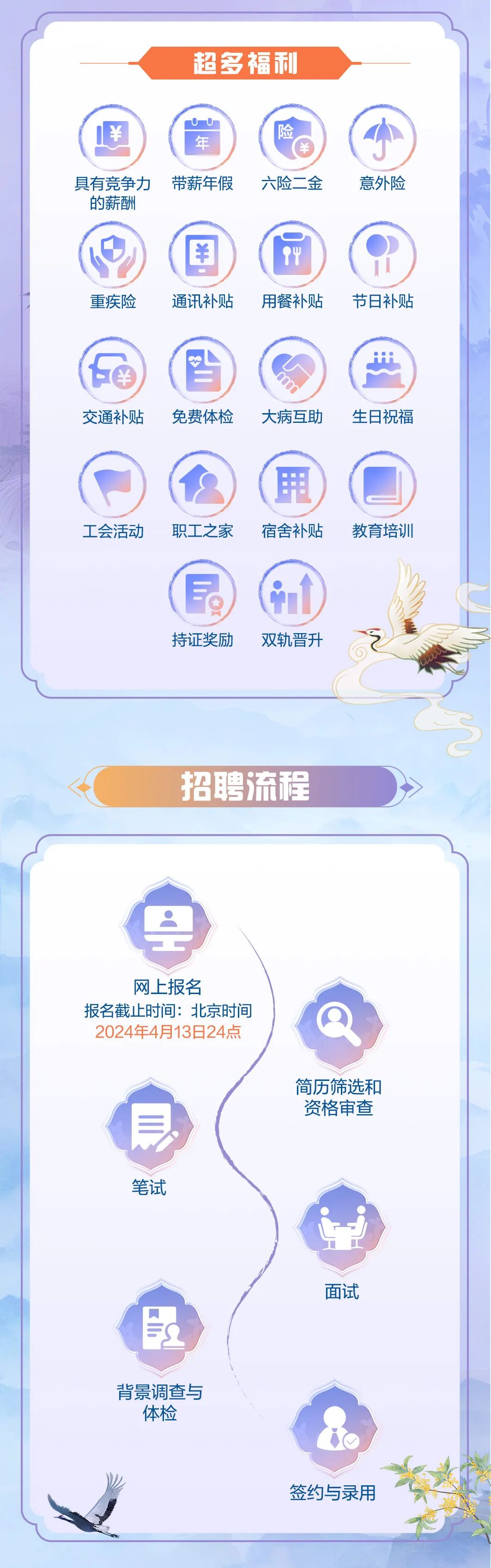 <p>超多福利</p>
<p>￥</p>
<p>年</p>
<p>险</p>
<p>具有竞争力</p>
<p>的薪酬</p>
<p>带薪年假</p>
<p>六险二金</p>
<p>意外险</p>
<p>重疾险</p>
<p>通讯补贴</p>
<p>u<br/>用餐补贴</p>
<p>节日补贴</p>
<p>￥<br/>交通补贴</p>
<p>免费体检</p>
<p>大病互助</p>
<p>生日祝福</p>
<p>工会活动</p>
<p>职工之家</p>
<p>用</p>
<p>宿舍补贴</p>
<p>教育培训</p>
<p>持证奖励</p>
<p>双轨晋升</p>
<p>招聘流程</p>
<p>网上报名</p>
<p>报名截止时间:北京时间<br/>2024年4月13日24点</p>
<p>简历筛选和<br/>资格审查</p>
<p>笔试</p>
<p>面试</p>
<p>背景调查与</p>
<p>体检</p>
<p>签约与录用</p>
