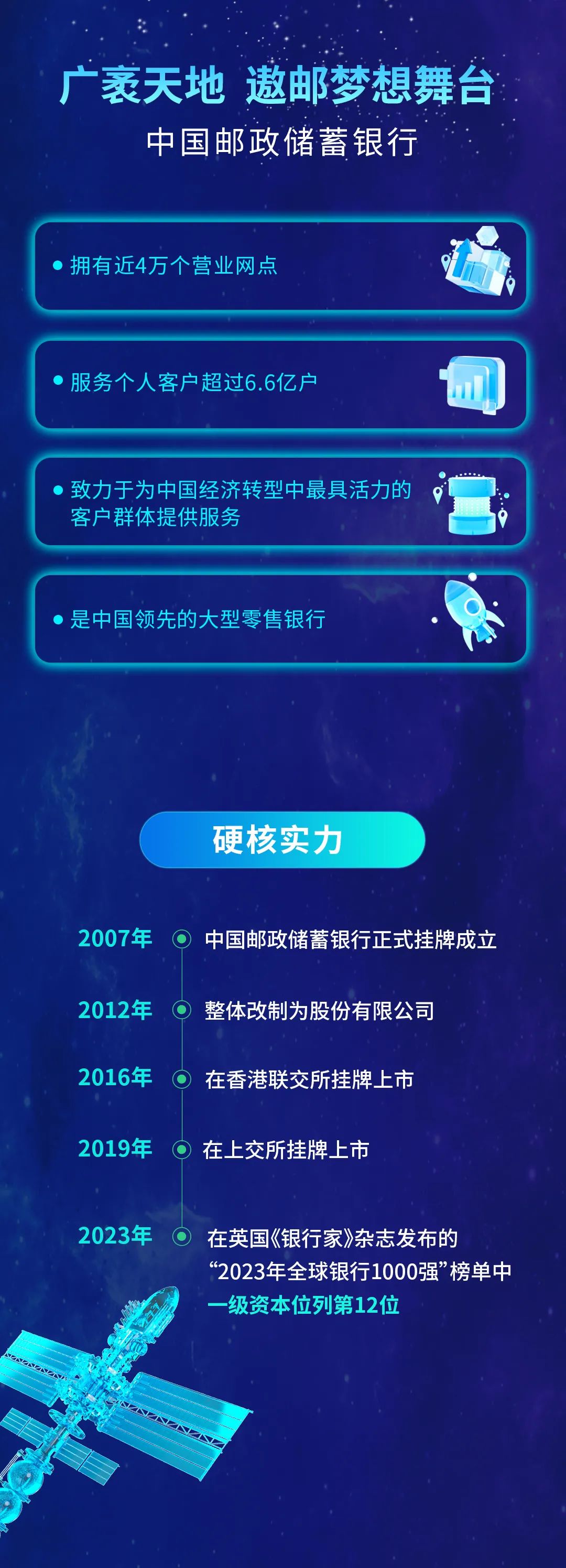 <p>广袤天地 遨邮梦想舞台<br/>中国邮政储蓄银行</p>
<p>拥有近4万个营业网点</p>
<p>服务个人客户超过6.6亿户</p>
<p>致力于为中国经济转型中最具活力的<br/>客户群体提供服务</p>
<p>是中国领先的大型零售银行</p>
<p>硬核实力</p>
<p>2007年<br/>2012年<br/>2016年<br/>2019年</p>
<p>中国邮政储蓄银行正式挂牌成立</p>
<p>整体改制为股份有限公司<br/>在香港联交所挂牌上市<br/>在上交所挂牌上市</p>
<p>2023年</p>
<p>在英国《银行家》杂志发布的</p>
<p>&ldquo;2023年全球银行1000强&rdquo;榜单中<br/>一级资本位列第12位</p>
