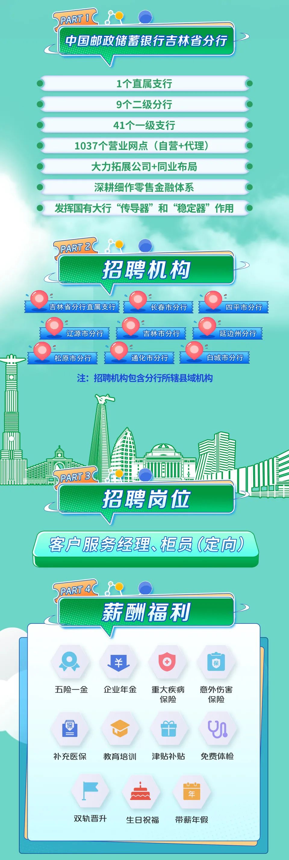 <p>PART 1</p>
<p>中国邮政储蓄银行吉林省分行</p>
<p>1个直属支行</p>
<p>9个二级分行</p>
<p>41个一级支行</p>
<p>1037个营业网点(自营+代理</p>
<p>大力拓展公司+同业布局<br/>深耕细作零售金融体系</p>
<p>发挥国有大行“传导器”和“稳定器”作用</p>
<p>PART2</p>
<p>招聘机构</p>
<p>吉林省分行直属支行</p>
<p>长春市分行</p>
<p>四平市分行</p>
<p>辽源市分行</p>
<p>吉林市分行</p>
<p>延边州分行</p>
<p>松原市分行</p>
<p>通化市分行</p>
<p>白城市分行</p>
<p>注:招聘机构包含分行所辖县域机构</p>
<p>PARTS</p>
<p>招聘岗位</p>
<p>客户服务经理、柜员(定向)</p>
<p>PART4</p>
<p>薪酬福利</p>
<p>￥</p>
<p>五险一金</p>
<p>企业年金</p>
<p>重大疾病</p>
<p>保险</p>
<p>意外伤害</p>
<p>保险</p>
<p>补充医保</p>
<p>教育培训</p>
<p>津贴补贴</p>
<p>免费体检</p>
<p>双轨晋升</p>
<p>生日祝福</p>
<p>带薪年假</p>
