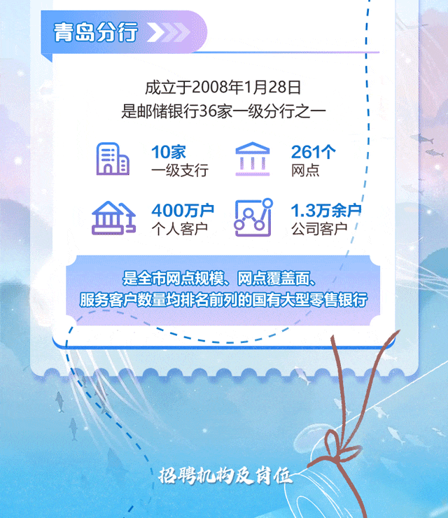 <p>青岛分行>II</p>
<p>T</p>
<p>I</p>
<p>成立于2008年1月28日</p>
<p>是邮储银行36家一级分行之一</p>
<p>自10家金261个</p>
<p>一级支行网点</p>
<p>金400万户1.3万余户</p>
<p>个人客户公司客户</p>
<p>是全市网点规模、网点覆盖面、</p>
<p>服务客户数量均排名前列的国有大型零售银行</p>
<p>招聘机构及岗位</p>
