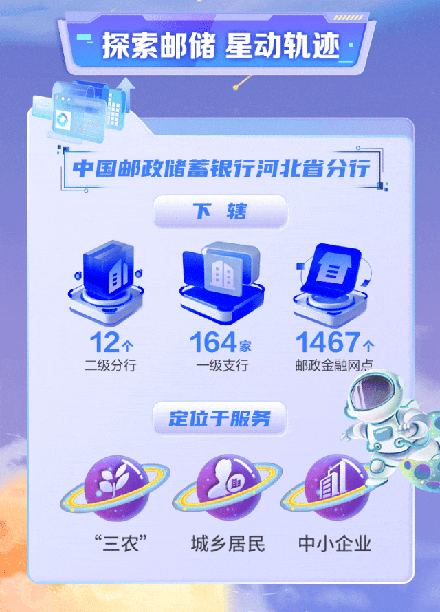 <p>HUH</p>
<p>探索邮储星动轨迹</p>
<p>中国邮政储蓄银行河北省分行</p>
<p>下辖</p>
<p>OEI</p>
<p>12个164家1467个</p>
<p>二级分行一级支行邮政金融网点</p>
<p>定位于服务</p>
<p>“三农”城乡居民中小企业</p>
