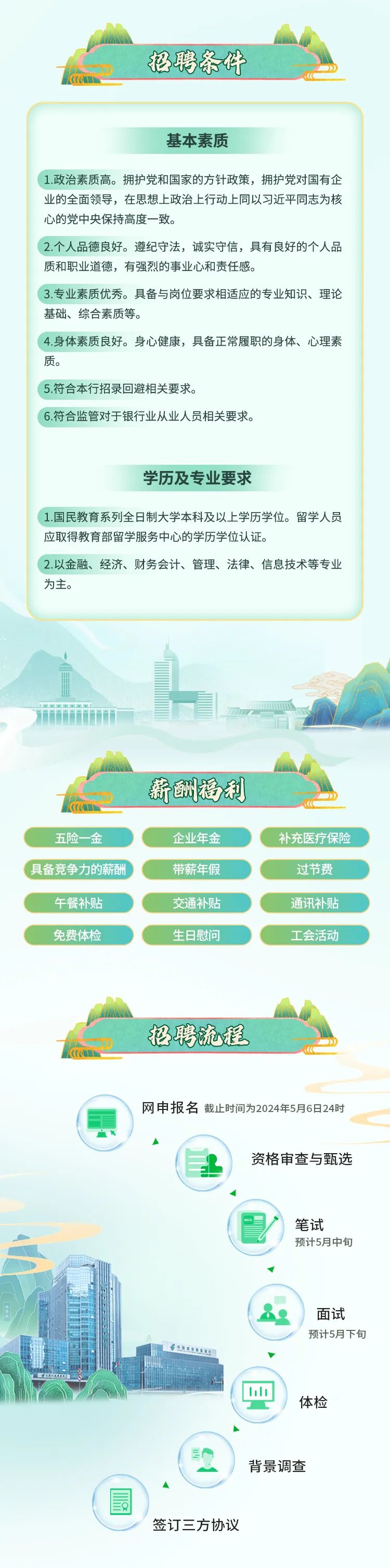 <p>招聘条件</p>
<p>KC</p>
<p>基本素质</p>
<p>1.政治素质高。拥护党和国家的方针政策,拥护党对国有企</p>
<p>业的全面领导,在思想上政治上行动上同以习近平同志为核</p>
<p>心的党中央保持高度一致。</p>
<p>2.个人品德良好。遵纪守法,诚实守信,具有良好的个人品</p>
<p>质和职业道德,有强烈的事业心和责任感。</p>
<p>3.专业素质优秀。具备与岗位要求相适应的专业知识、理论</p>
<p>基础、综合素质等。</p>
<p>4.身体素质良好。身心健康,具备正常履职的身体、心理素</p>
<p>质。</p>
<p>5.符合本行招录回避相关要求。</p>
<p>6.符合监管对于银行业从业人员相关要求。</p>
<p>学历及专业要求</p>
<p>1.国民教育系列全日制大学本科及以上学历学位。留学人员</p>
<p>应取得教育部留学服务中心的学历学位认证。</p>
<p>2.以金融、 经济、财务会计、管理、法律、信息技术等专业</p>
<p>为主。</p>
<p>I</p>
<p>TEUEURUULURULU州</p>
<p>薪酬福利</p>
<p>7C。</p>
<p>五险-金企业年金补充医疗保险</p>
<p>具备竞争力的薪酬 "带薪年假过节费</p>
<p>午餐补贴交通补贴通讯补贴</p>
<p>免费体检生日慰问工会活动</p>
<p>招聘流程</p>
<p>(Gm (</p>
<p>网申报名截止时间为2024年5月6日24时</p>
<p> </p>
<p>(自上资格审查与甄选</p>
<p>笔试</p>
<p>预计5月中旬</p>
<p>1</p>
<p>面试</p>
<p>预计5月下旬</p>
<p>(四</p>
<p>体检</p>
<p>.</p>
<p>(2</p>
<p>背景调查</p>
<p>(圆</p>
<p>签订三方协议</p>

