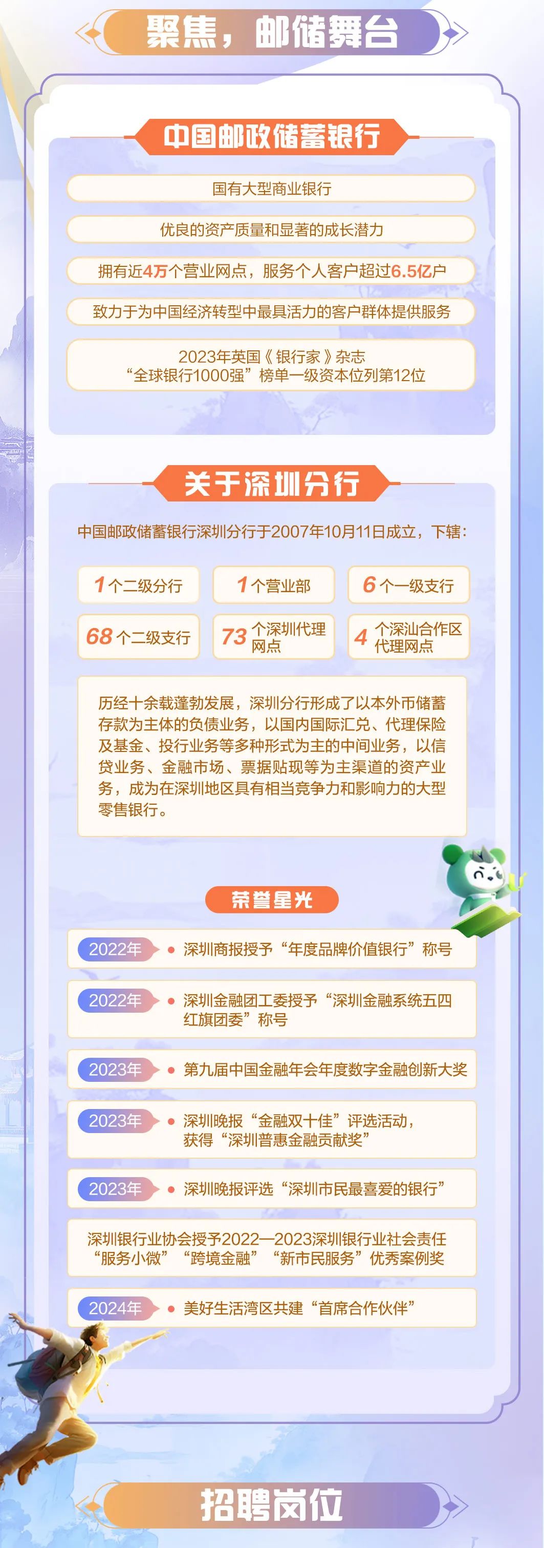 <p>聚焦，邮储舞台</p>
<p>中国邮政储蓄银行<br/>国有大型商业银行</p>
<p>优良的资产质量和显著的成长潜力</p>
<p>拥有近4万个营业网点，服务个人客户超过6.5亿户<br/>致力于为中国经济转型中最具活力的客户群体提供服务</p>
<p>2023年英国《银行家》杂志</p>
<p>“全球银行1000强”榜单一级资本位列第12位</p>
<p>关于深圳分行</p>
<p>中国邮政储蓄银行深圳分行于2007年10月11日成立，下辖:</p>
<p>1个二级分行<br/>68个二级支行</p>
<p>1个营业部<br/>73网点<br/>个深圳代理</p>
<p>6个一级支行<br/>4代理网点<br/>个深汕合作区</p>
<p>历经十余载蓬勃发展，深圳分行形成了以本外币储蓄<br/>存款为主体的负债业务，以国内国际汇兑、代理保险<br/>及基金、投行业务等多种形式为主的中间业务，以信<br/>贷业务、金融市场、票据贴现等为主渠道的资产业<br/>务，成为在深圳地区具有相当竞争力和影响力的大型<br/>零售银行。</p>
<p>2022年</p>
<p>荣誉星光</p>
<p>深圳商报授予“年度品牌价值银行”称号</p>
<p>2022年</p>
<p>深圳金融团工委授予“深圳金融系统五四<br/>红旗团委”称号</p>
<p>2023年</p>
<p>第九届中国金融年会年度数字金融创新大奖</p>
<p>2023年</p>
<p>深圳晚报“金融双十佳”评选活动，<br/>获得“深圳普惠金融贡献奖</p>
<p>2023年</p>
<p>深圳晚报评选“深圳市民最喜爱的银行’</p>
<p>深圳银行业协会授予2022一2023深圳银行业社会责任<br/>“服务小微”<br/>“跨境金融”<br/>“新市民服务”优秀案例奖<br/>2024年</p>
<p>美好生活湾区共建“首席合作伙伴’</p>
<p>招聘岗位</p>
