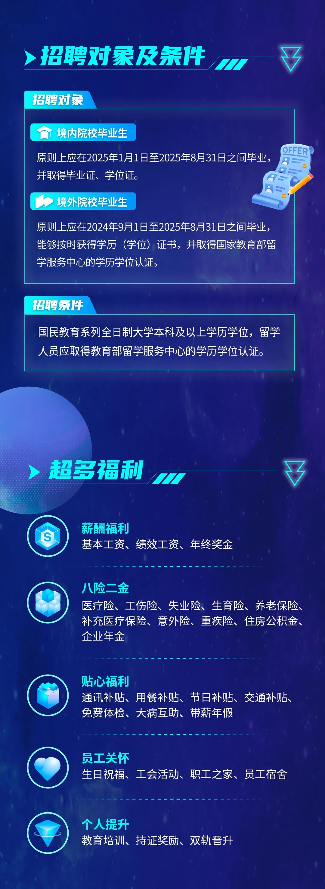 <p>招聘对象及条件</p>
<p>招聘对象</p>
<p>境内院校毕业生</p>
<p>原则上应在2025年1月1日至2025年8月31日之间毕业，<br/>并取得毕业证、学位证。</p>
<p>OFFER</p>
<p>境外院校毕业生</p>
<p>原则上应在2024年9月1日至2025年8月31日之间毕业，<br/>能够按时获得学历(学位)证书，并取得国家教育部留<br/>学服务中心的学历学位认证。</p>
<p>招聘条件</p>
<p>国民教育系列全日制大学本科及以上学历学位，留学<br/>人员应取得教育部留学服务中心的学历学位认证。</p>
<p>超多福利</p>
<p>薪酬福利</p>
<p>基本工资、绩效工资、年终奖金</p>
<p>八险二金</p>
<p>医疗险、工伤险、失业险、生育险、养老保险、<br/>补充医疗保险、意外险、重疾险、住房公积金、<br/>企业年金</p>
<p>贴心福利</p>
<p>通讯补贴、用餐补贴、节日补贴、交通补贴、<br/>免费体检、大病互助、带薪年假</p>
<p>员工关怀</p>
<p>生日祝福、工会活动、职工之家、员工宿舍</p>
<p>个人提升</p>
<p>教育培训、持证奖励、双轨晋升</p>
