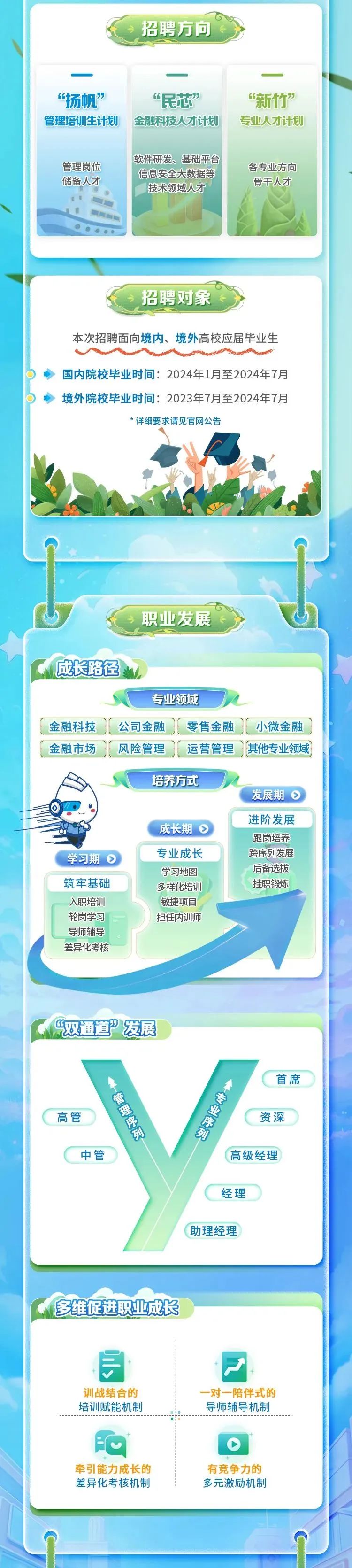 
<table>
<tr><td>招聘方向。“扬帆” “民芯” “新竹”管理培训生计划 金融科技人才计划 专业人才计划软件研发、基础平台管理岗位 各专业方向信息安全大数据等储备人才 骨干人才技术领域人才)</td>
</tr>
<tr><td></td>
</tr>
<tr><td>招聘对象本次招聘面向境内、境外高校应届毕业生◆国内院校毕业时间: 2024年1月至2024年7月◆境外院校毕业时间: 2023年7月至2024年7月*详细要求请见官网公告I》I 公I,\' ◆ 1I 加 y 4a A</td>
</tr>
<tr><td>职业发展....成长路径专业领域 几金融科技公司金融[零售金融小微金融金融市场风险管理 运营管理)其他专业领域培养方式 n发展期。进阶发展成长期。跟岗培养学习期。 专业成长 跨序列发展学习地图 后备选拔筑牢基础 I 多样化培训 ) 挂职锻炼入职培训 敏捷项目轮岗学习 I 担任内训师导师辅导差异化考核</td>
</tr>
<tr><td>“双通道”发展年 手 首席高管 资深中管 高级经理经理助理经理多维促进职业成长训战结合的 一对一陪伴式的培训赋能机制 导师辅导机制一一O牵引能力成长的 有竞争力的差异化考核机制 多元激励机制</td>
</tr>
<tr><td>\'</td>
</tr>
</table>
