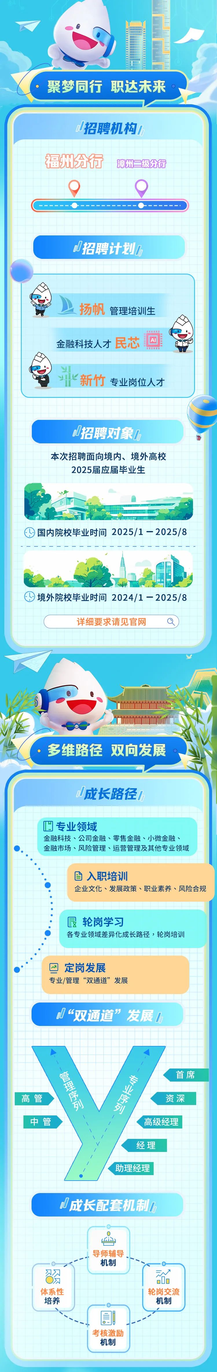 <p>聚梦同行职达未来</p>
<p>/招聘机构/</p>
<p>福州分行滨州三级分行</p>
<p>小招聘计划</p>

<table>
<tr><td colspan="3">\'扬帆 管理培训生金融科技人才 民芯 Ah0n业I 新竹 专业岗位人才</td>
</tr>
<tr><td colspan="3">招聘对象/本次招聘面向境内、境外高校2025届应届毕业生新 A①国内院校毕业时间2025/1一2025/8</td>
</tr>
<tr><td colspan="3">一。一售一。售。一&rdquo;一一一一13&rdquo;。一 nn  上境外院校毕业时间 2024/1一2025/8详细要求请见官网 Q)</td>
</tr>
<tr><td colspan="3">X  e1 CI .I多维路径双向发展</td>
</tr>
<tr><td colspan="2">成长路径/</td>
<td></td>
</tr>
<tr><td colspan="3">凹专业领域金融科技、公司金融、零售金融、小微金融、金融市场、风险管理、运营管理及其他专业领域目入职培训C)企业文化、发展政策、职业素养、风险合规最轮岗学习C) 各专业领域差异化成长路径,轮岗培训回定岗发展专业/管理&ldquo;双通道&rdquo;发展</td>
</tr>
<tr><td colspan="2">a&ldquo;双通道&rdquo;发</td>
<td>展/</td>
</tr>
<tr><td colspan="3">首席资深中管 高级经理经理助理经理 I</td>
</tr>
<tr><td colspan="2">0成长配套机制/</td>
<td></td>
</tr>
<tr><td colspan="3">近证.导师辅导.机制</td>
</tr>
<tr><td colspan="2">召体系性培养</td>
<td>0品轮岗交流机制</td>
</tr>
<tr><td>、</td>
<td>圆考核激励机制</td>
<td></td>
</tr>
</table>
