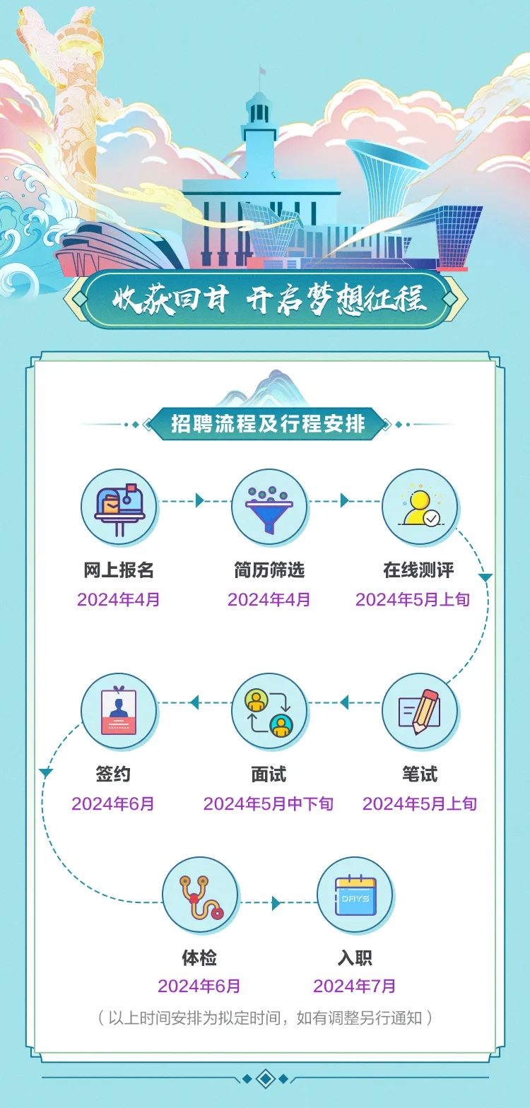 <p>仙</p>
<p>I</p>
<p>出</p>
<p>收获回甘开启梦想征程</p>
<p>◆◆◆</p>

<table>
<tr><td></td>
</tr>
<tr><td>招聘流程及行程安排8 >-网上报名 简历筛选 在线测评2024年4月 2024年4月 2024年5月上旬上I + i   ... 8 ()签约 面试 笔试2024年6月 2024年5月中下旬 2024年5月上旬C十h+- DFYS体检 入职2024年6月 2024年7月(以上时间安排为拟定时间,如有调整另行通知)</td>
</tr>
<tr><td></td>
</tr>
</table>
