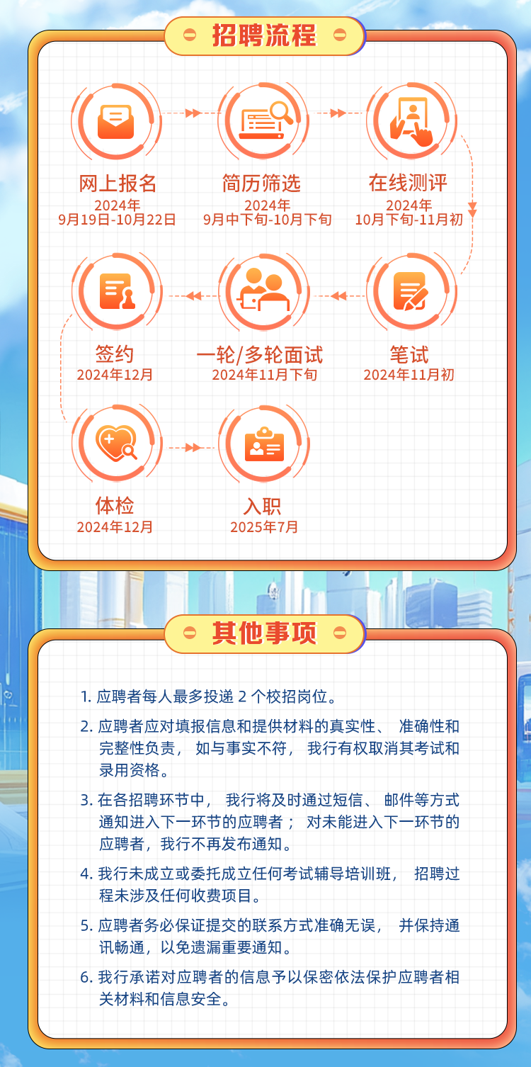 
<table>
<tr><td colspan="7">招聘流程0</td>
<td colspan="5"></td>
</tr>
<tr><td></td>
<td></td>
<td colspan="3"></td>
<td></td>
<td></td>
<td></td>
<td></td>
<td colspan="3"></td>
</tr>
<tr><td></td>
<td colspan="6"></td>
<td></td>
<td colspan="4"></td>
</tr>
<tr><td colspan="3">月</td>
<td colspan="2">---</td>
<td colspan="7">-国)</td>
</tr>
<tr><td colspan="10">☐"</td>
<td></td>
<td></td>
</tr>
<tr><td colspan="9">网上报名 简历筛选 在线测评</td>
<td></td>
<td colspan="2"></td>
</tr>
<tr><td colspan="4">2024年9月19日-10月22日</td>
<td></td>
<td colspan="7">2024年 2024年9月中下旬-10月下旬 10月下旬-11月初</td>
</tr>
<tr><td></td>
<td></td>
<td></td>
<td></td>
<td colspan="2"></td>
<td></td>
<td></td>
<td></td>
<td colspan="3"></td>
</tr>
<tr><td colspan="6">(</td>
<td></td>
<td colspan="2"></td>
<td rowspan="2" colspan="3"></td>
</tr>
<tr><td colspan="6">( 家) )  </td>
<td></td>
<td colspan="2">( (园</td>
</tr>
<tr><td colspan="9">I ID)</td>
<td colspan="3"></td>
</tr>
<tr><td colspan="9"></td>
<td colspan="3"></td>
</tr>
<tr><td colspan="4">签约</td>
<td rowspan="3" colspan="2">- -轮/多轮面试2024年11月下旬</td>
<td colspan="3">笔试</td>
<td colspan="3"></td>
</tr>
<tr><td colspan="4">2024年12月</td>
<td colspan="3">2024年11月初</td>
<td colspan="3"></td>
</tr>
<tr><td colspan="4"></td>
<td colspan="3"></td>
<td colspan="3"></td>
</tr>
<tr><td colspan="9"></td>
<td colspan="3"></td>
</tr>
<tr><td colspan="9"></td>
<td colspan="3"></td>
</tr>
<tr><td colspan="3"></td>
<td rowspan="2" colspan="2"></td>
<td colspan="4"></td>
<td colspan="3"></td>
</tr>
<tr><td colspan="3">、 +o "</td>
<td colspan="4">(台 )</td>
<td colspan="3"></td>
</tr>
<tr><td colspan="9">f I I ,</td>
<td colspan="3"></td>
</tr>
<tr><td rowspan="2"></td>
<td colspan="8"></td>
<td colspan="3"></td>
</tr>
<tr><td colspan="8"></td>
<td colspan="3"></td>
</tr>
<tr><td></td>
<td colspan="4">体检</td>
<td rowspan="4">入职2025年7月</td>
<td colspan="3"></td>
<td colspan="3"></td>
</tr>
<tr><td></td>
<td colspan="4"></td>
<td colspan="3"></td>
<td colspan="3"></td>
</tr>
<tr><td colspan="5">2024年12月</td>
<td colspan="3"></td>
<td colspan="3"></td>
</tr>
<tr><td colspan="5"></td>
<td colspan="3"></td>
<td colspan="3"></td>
</tr>
<tr><td colspan="2"></td>
<td colspan="3"></td>
<td></td>
<td colspan="3"></td>
<td colspan="3"></td>
</tr>
<tr><td></td>
<td colspan="5"></td>
<td colspan="6"></td>
</tr>
<tr><td></td>
<td></td>
<td></td>
<td colspan="3">F</td>
<td>I</td>
<td colspan="5"></td>
</tr>
<tr><td></td>
<td></td>
<td colspan="5">其他事项。</td>
<td colspan="2"></td>
<td colspan="3"></td>
</tr>
<tr><td></td>
<td colspan="11"></td>
</tr>
<tr><td></td>
<td colspan="2"></td>
<td colspan="2"></td>
<td></td>
<td></td>
<td colspan="5"></td>
</tr>
<tr><td></td>
<td rowspan="2" colspan="6">1.应聘者每人最多投递2个校招岗位。</td>
<td colspan="5"></td>
</tr>
<tr><td></td>
<td colspan="5"></td>
</tr>
<tr><td></td>
<td colspan="11"></td>
</tr>
<tr><td></td>
<td colspan="11">2.应聘者应对填报信息和提供材料的真实性、 准确性和</td>
</tr>
<tr><td></td>
<td colspan="8">完整性负责,如与事实不符,我行有权取消其考试和</td>
<td colspan="2"></td>
<td></td>
</tr>
<tr><td></td>
<td colspan="11">录用资格。</td>
</tr>
<tr><td></td>
<td colspan="11"></td>
</tr>
<tr><td></td>
<td colspan="11">3.在各招聘环节中,我行将及时通过短信、 邮件等方式</td>
</tr>
<tr><td></td>
<td colspan="11"></td>
</tr>
<tr><td></td>
<td colspan="8">通知进入下一环节的应聘者;对未能进入下一环节的</td>
<td rowspan="2" colspan="2"></td>
<td rowspan="2"></td>
</tr>
<tr><td></td>
<td colspan="8">应聘者,我行不再发布通知。</td>
</tr>
<tr><td></td>
<td colspan="6"></td>
<td></td>
<td></td>
<td colspan="3"></td>
</tr>
<tr><td></td>
<td colspan="7"></td>
<td rowspan="3">招聘过</td>
<td colspan="3"></td>
</tr>
<tr><td></td>
<td colspan="7">4.我行未成立或委托成立任何考试辅导培训班,</td>
<td colspan="3"></td>
</tr>
<tr><td></td>
<td colspan="7">程未涉及任何收费项目。</td>
<td colspan="3"></td>
</tr>
<tr><td></td>
<td colspan="5"></td>
<td></td>
<td></td>
<td colspan="4"></td>
</tr>
<tr><td></td>
<td colspan="7">5.应聘者务必保证提交的联系方式准确无误,</td>
<td>并保持通</td>
<td colspan="2"></td>
<td></td>
</tr>
<tr><td></td>
<td colspan="11">讯畅通,以免遗漏重要通知。</td>
</tr>
<tr><td></td>
<td colspan="11"></td>
</tr>
<tr><td></td>
<td colspan="11">6.我行承诺对应聘者的信息予以保密依法保护应聘者相</td>
</tr>
<tr><td></td>
<td colspan="11">关材料和信息安全。</td>
</tr>
<tr><td></td>
<td colspan="11"></td>
</tr>
<tr><td colspan="6"></td>
<td></td>
<td colspan="2"></td>
<td colspan="3"></td>
</tr>
<tr><td colspan="12"></td>
</tr>
</table>
