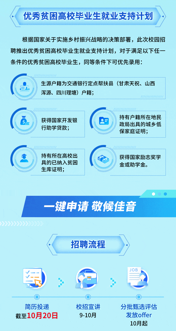 <p>优秀贫困高校毕业生就业支持计划</p>
<p>根据国家关于实施乡村振兴战略的决策部署，此次校园招<br/>聘推出优秀贫困高校毕业生就业支持计划，对于满足以下任一<br/>条件的优秀贫困高校毕业生，同等条件下可优先录用:</p>
<p>生源户籍为交通银行定点帮扶县(甘肃天祝、山西<br/>浑源、四川理塘)户籍;</p>
<p>获得国家开发银<br/>行助学贷款</p>
<p>5</p>
<p>持有户籍所在地民<br/>政局出具的城乡低<br/>保家庭证明;</p>
<p>持有所在高校出<br/>具的已纳入贫困<br/>生库证明;</p>
<p>获得国家励志奖学<br/>金或助学金。</p>
<p>一键申请 敬候佳音</p>
<p>招聘流程</p>
<p>简历投递<br/>截至10月20日</p>
<p>校招宣讲</p>
<p>9-10月</p>
<p>分批甄选评估<br/>发放offer</p>
<p>10月起</p>
